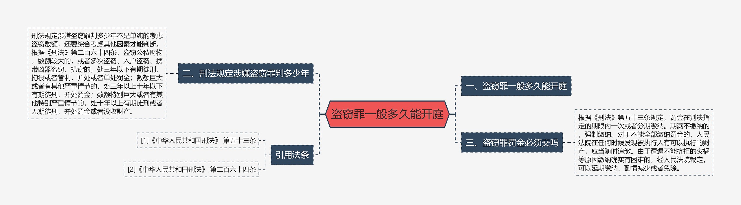 盗窃罪一般多久能开庭思维导图