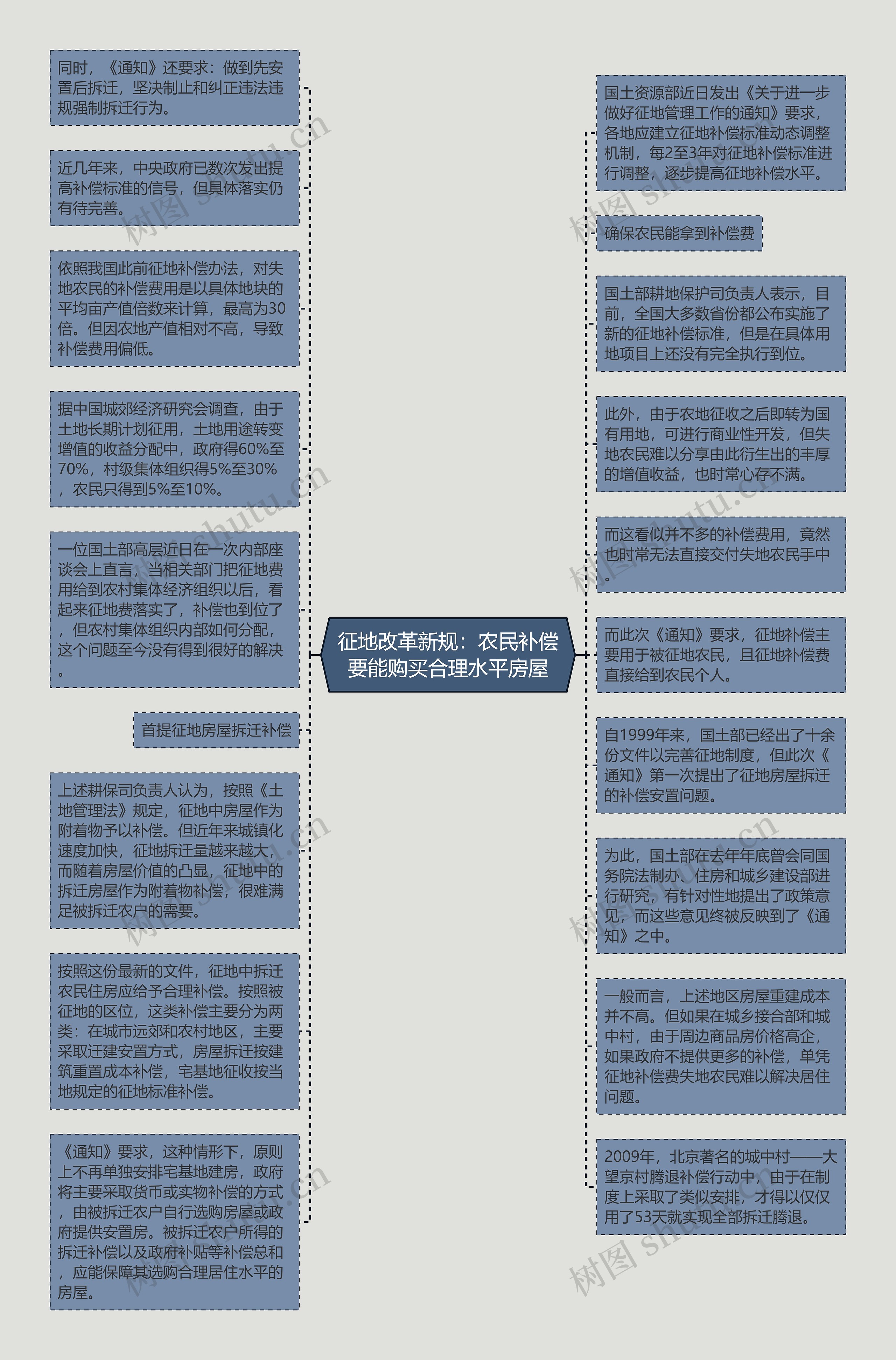 征地改革新规：农民补偿要能购买合理水平房屋思维导图