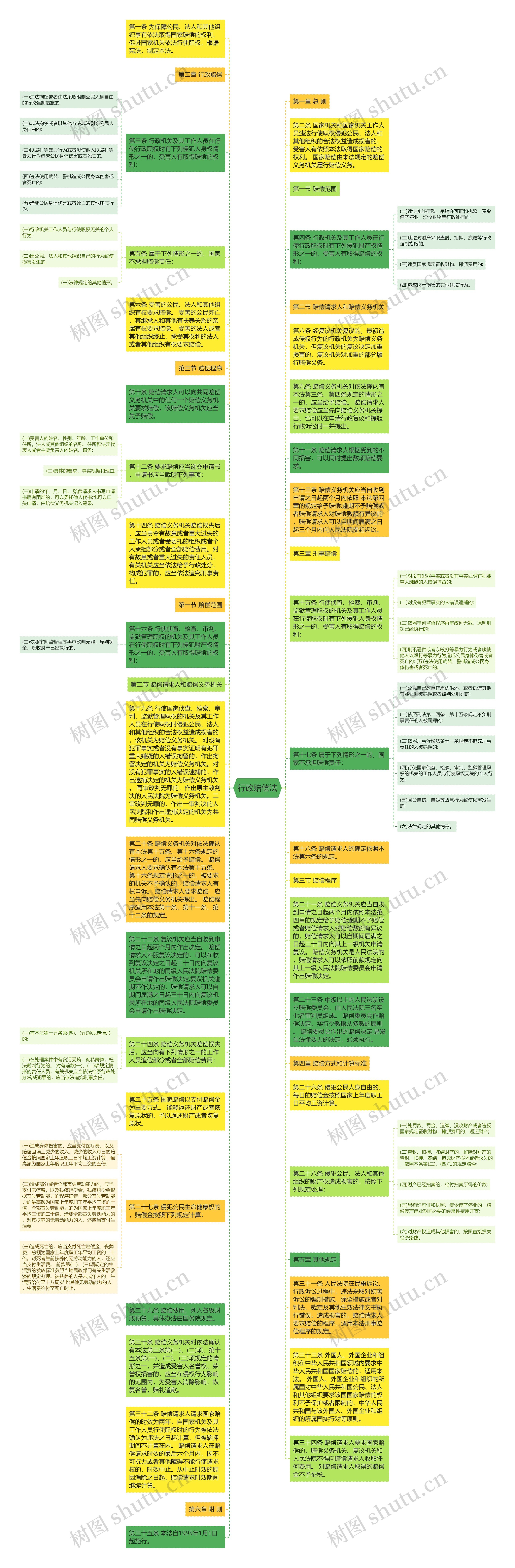 行政赔偿法思维导图