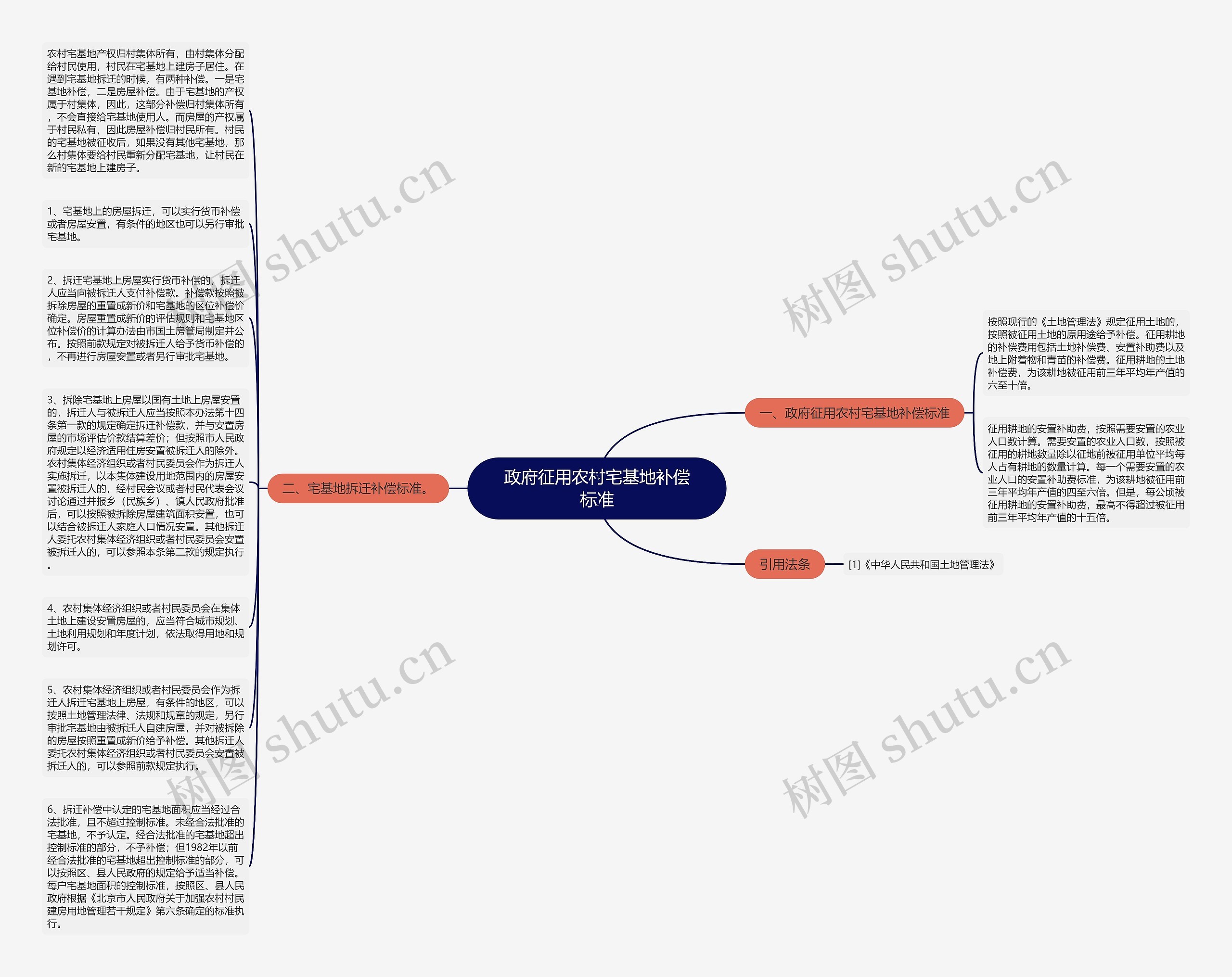 政府征用农村宅基地补偿标准思维导图