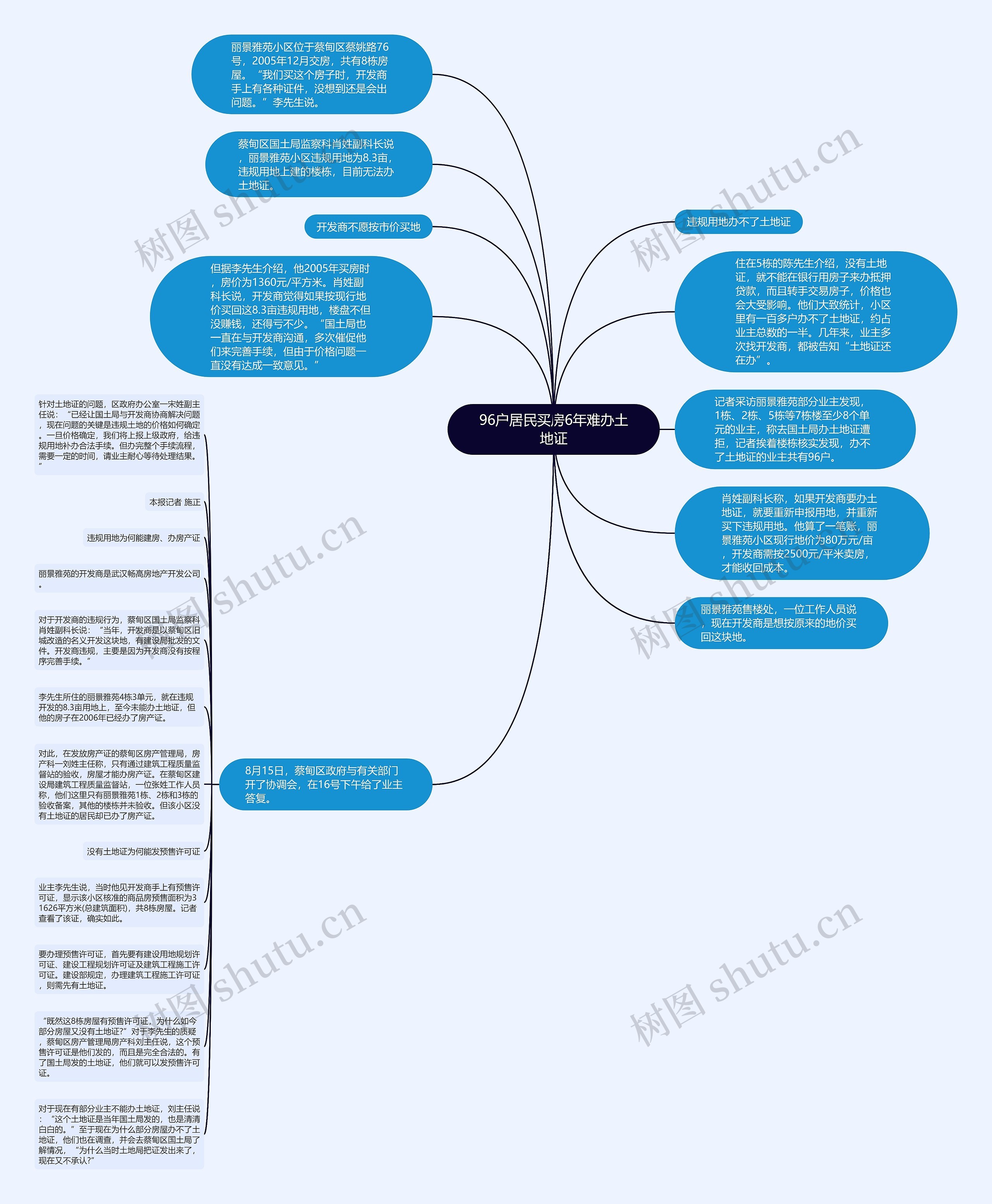 96户居民买房6年难办土地证思维导图