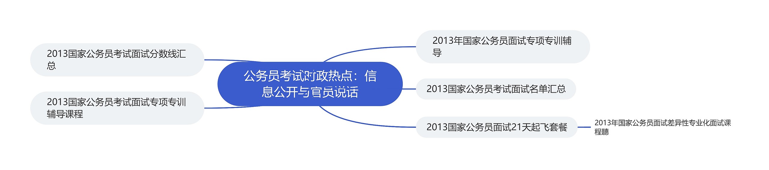 公务员考试时政热点：信息公开与官员说话思维导图