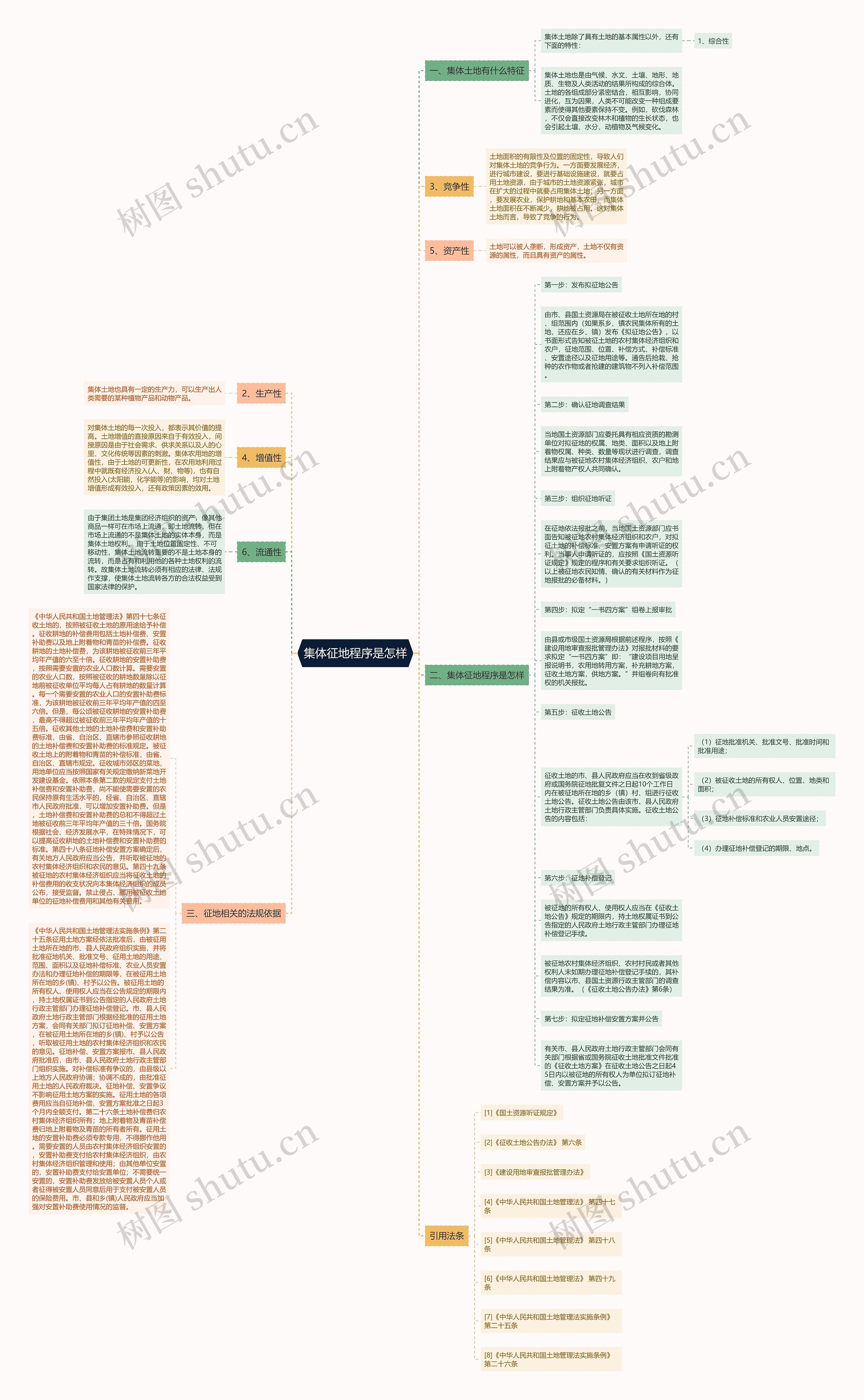 集体征地程序是怎样思维导图