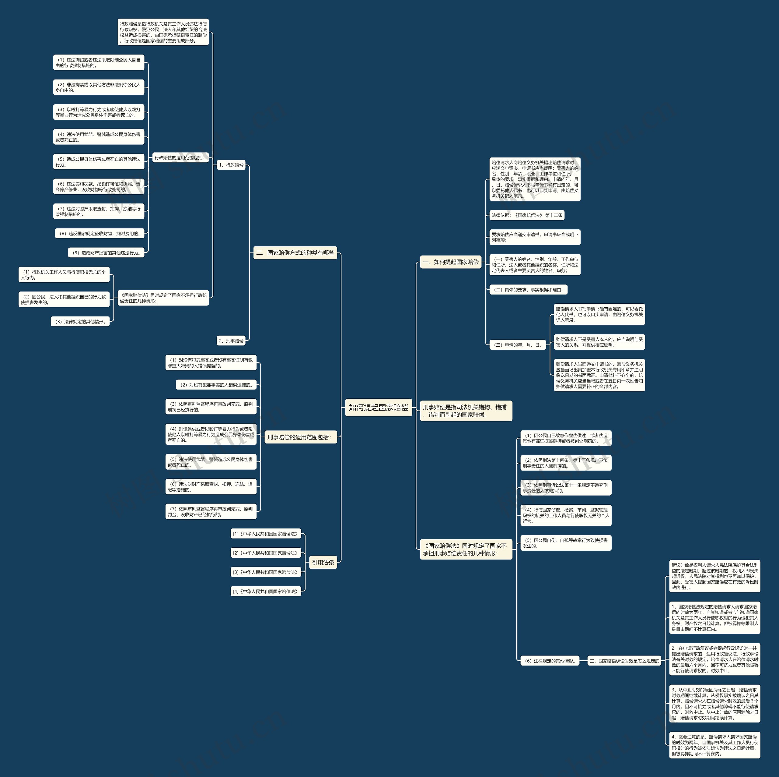 如何提起国家赔偿思维导图