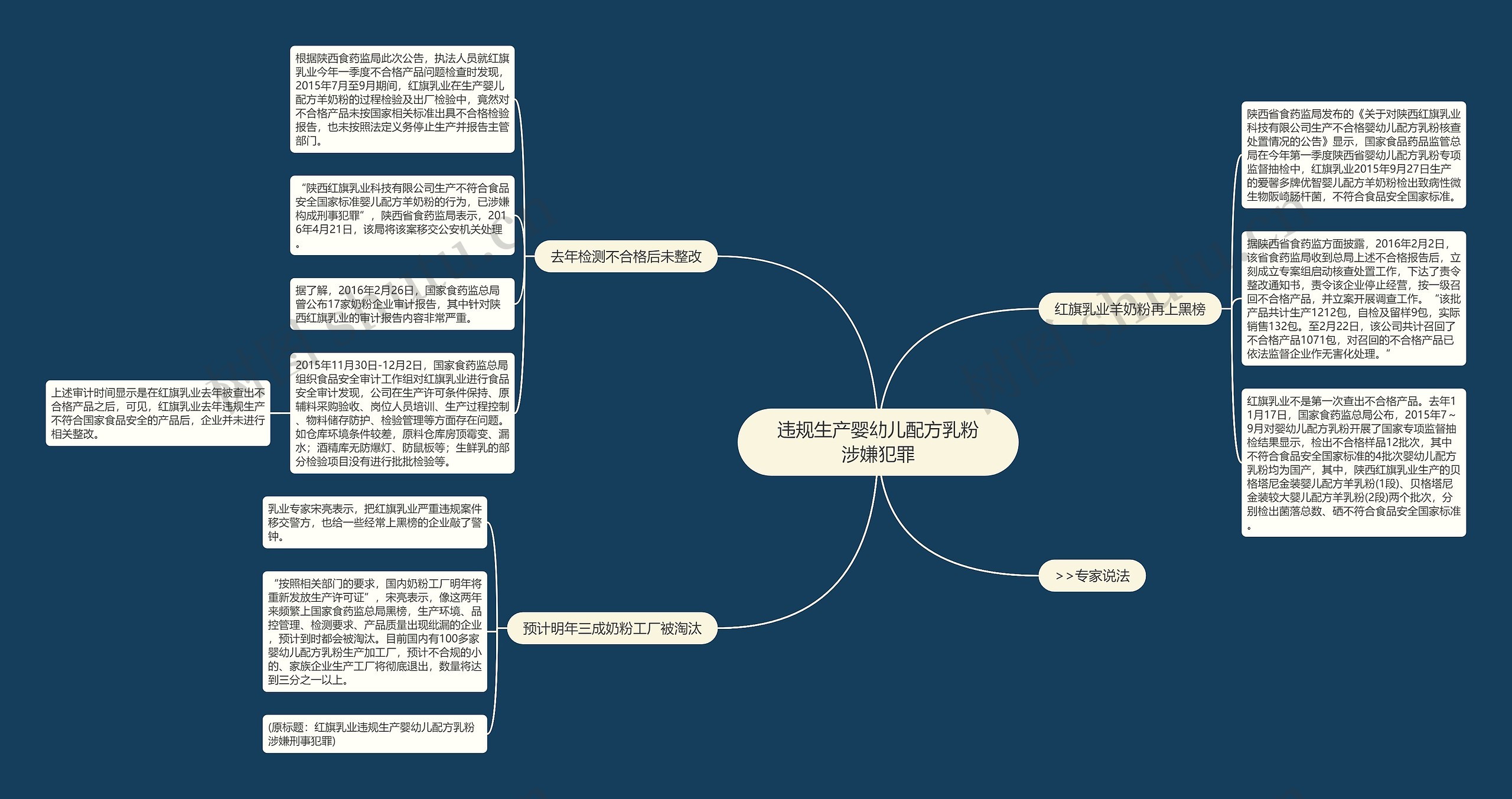 违规生产婴幼儿配方乳粉涉嫌犯罪思维导图