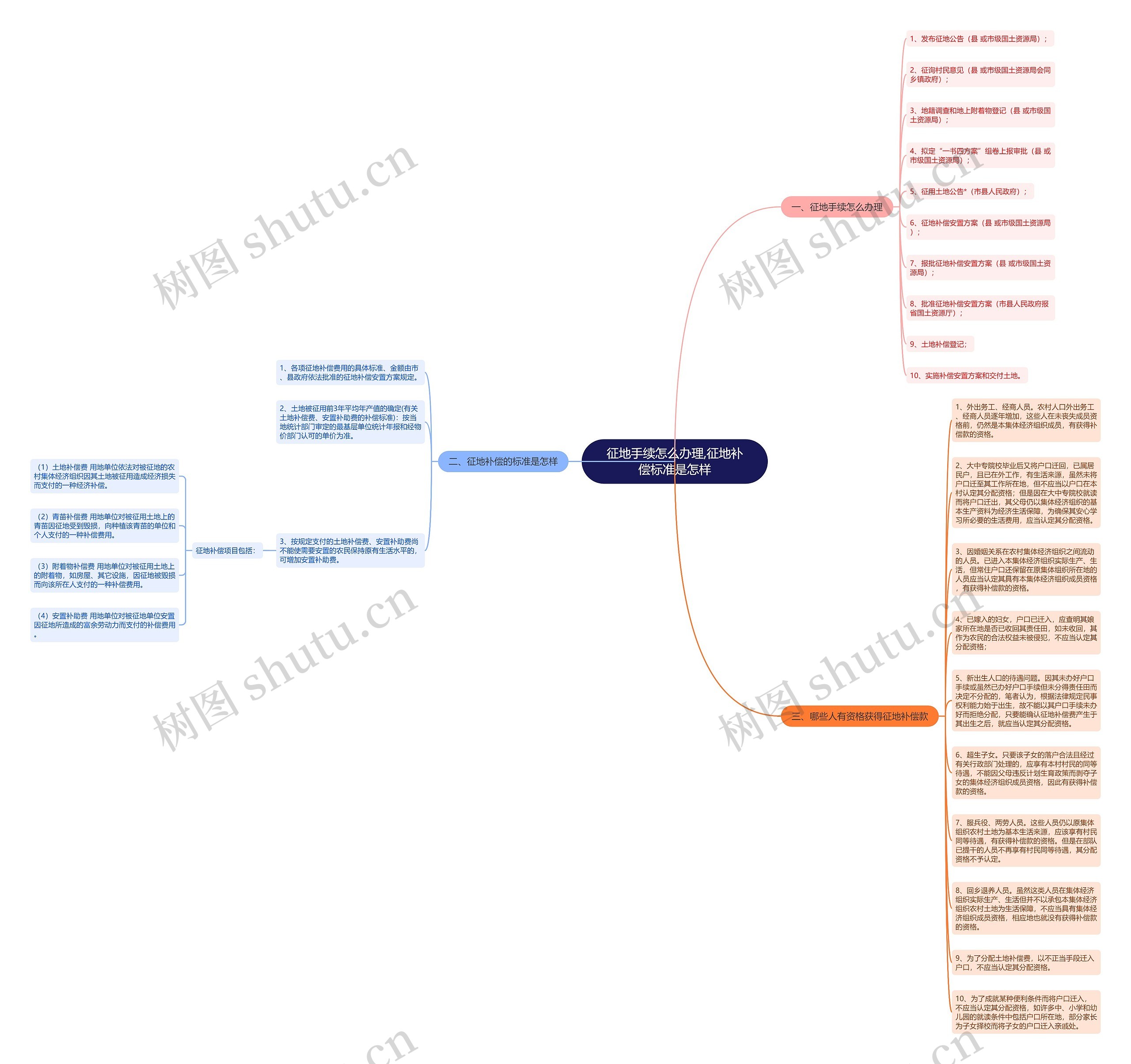 征地手续怎么办理,征地补偿标准是怎样思维导图