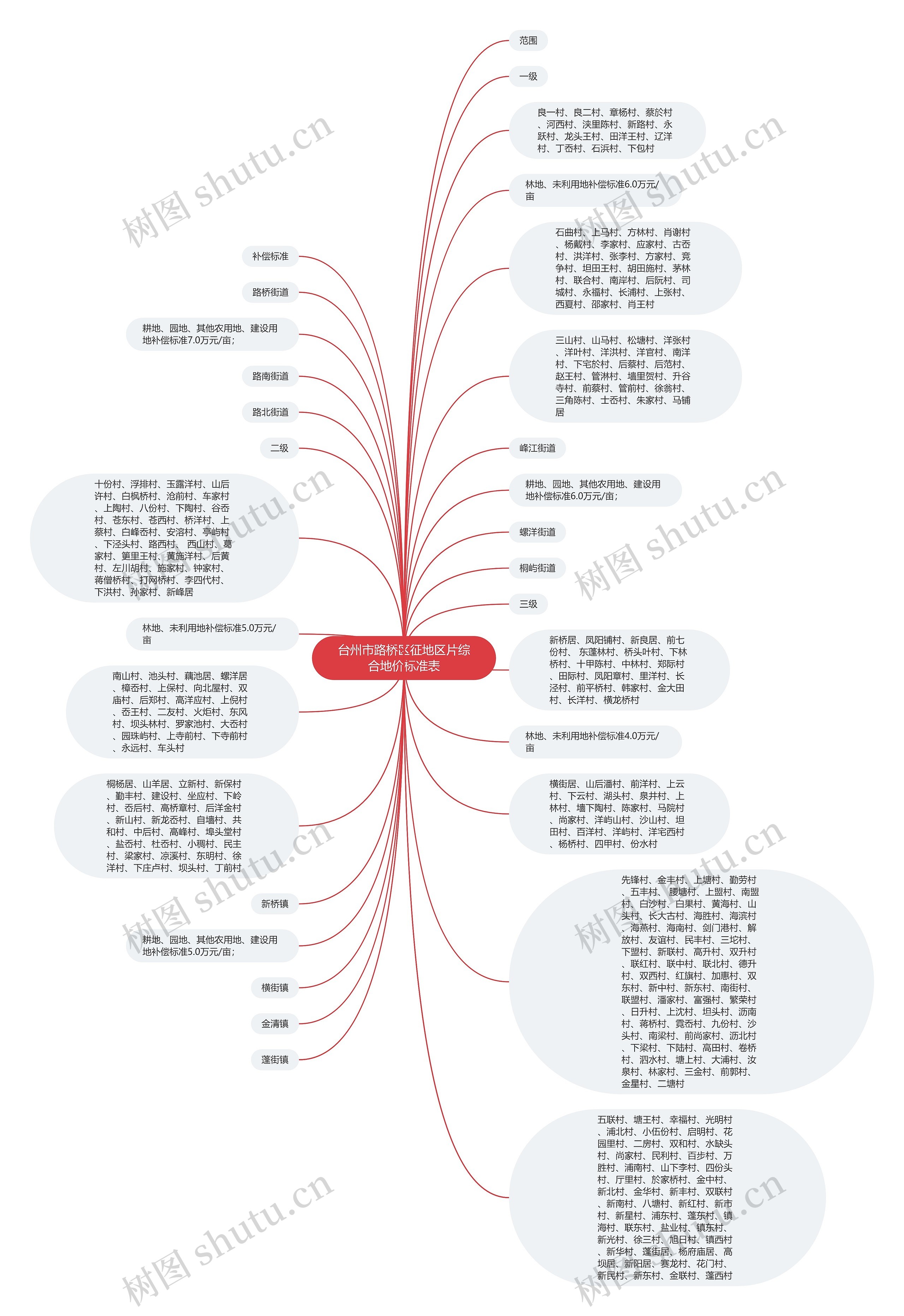 台州市路桥区征地区片综合地价标准表思维导图