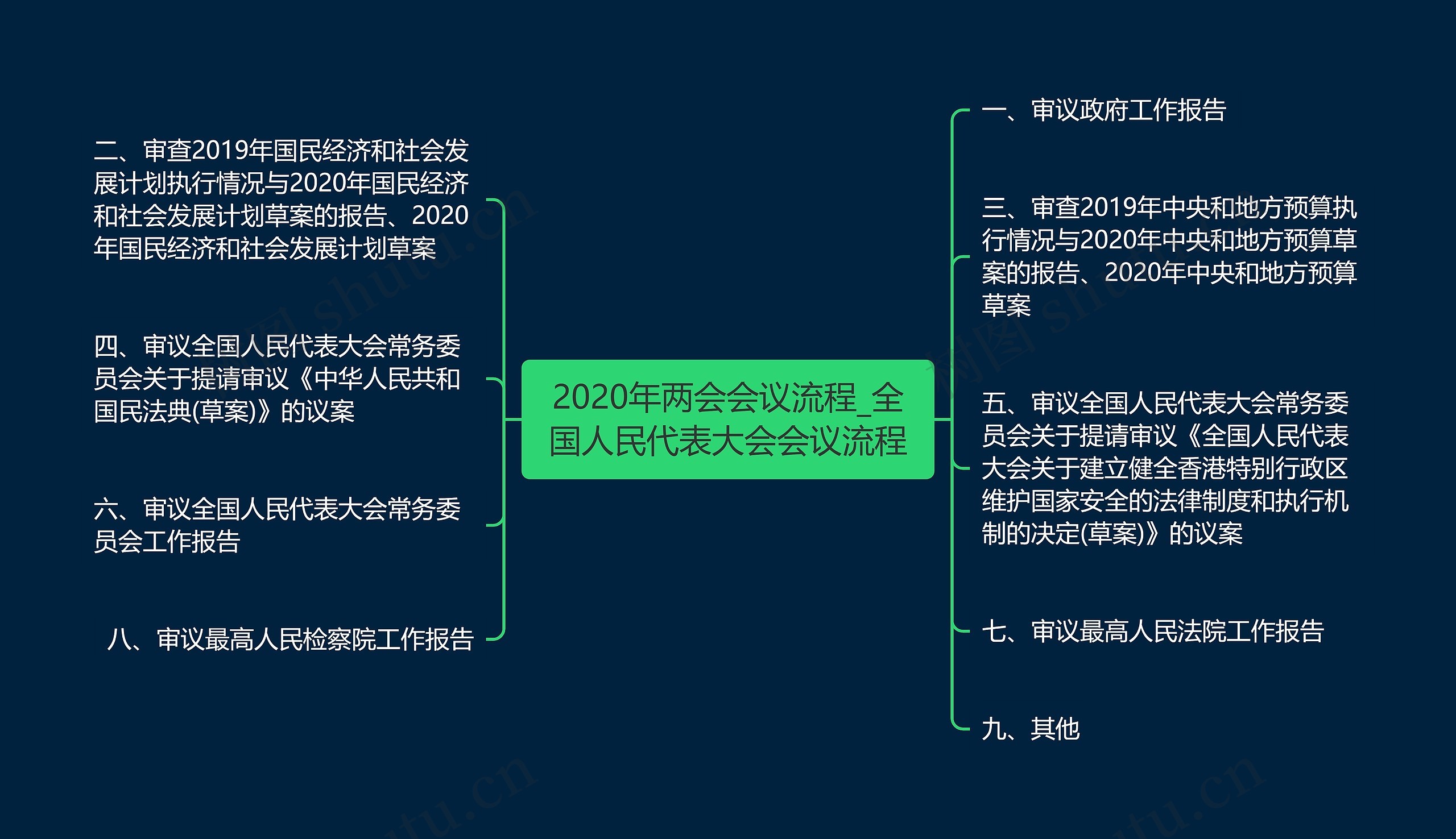 2020年两会会议流程_全国人民代表大会会议流程