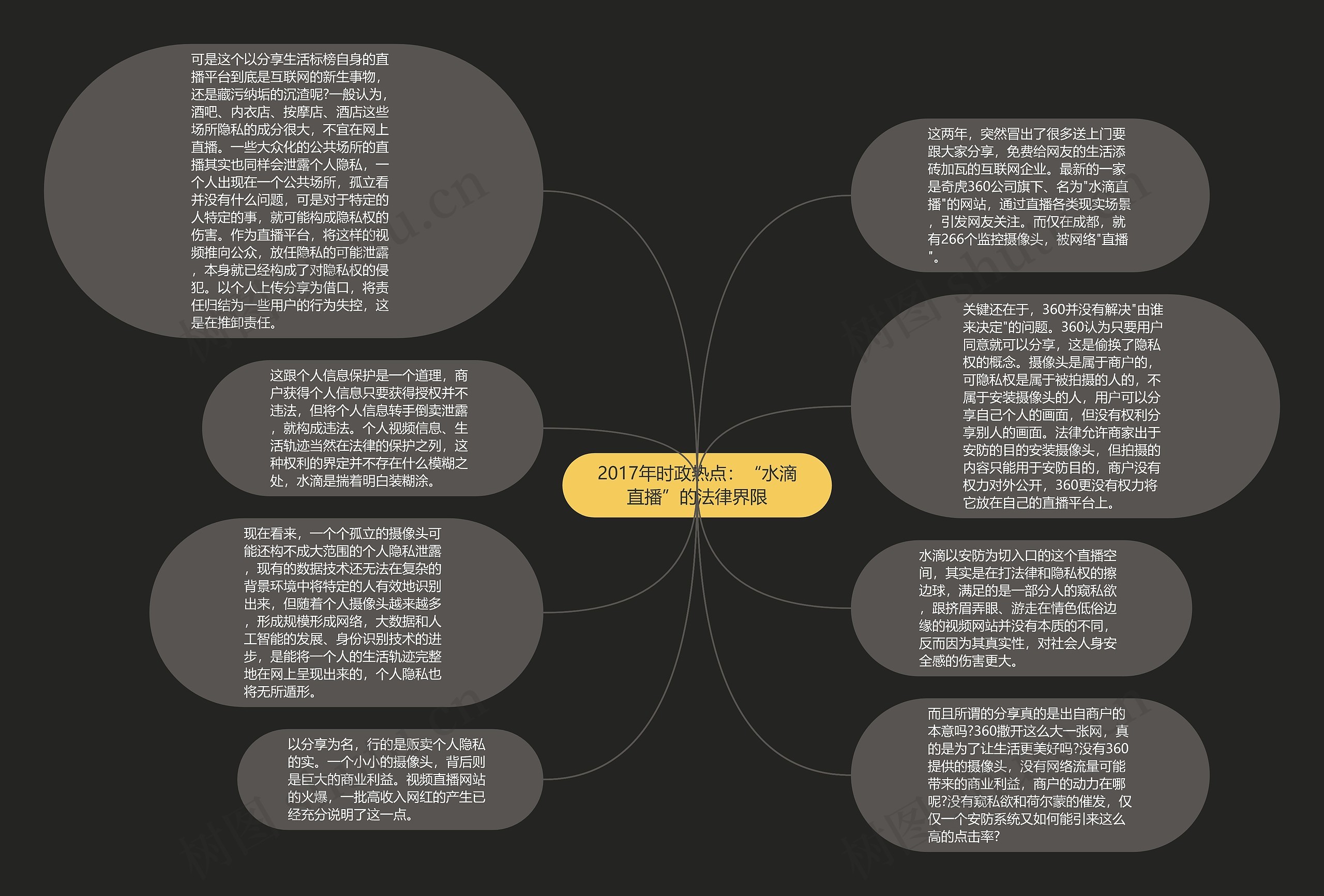 2017年时政热点：“水滴直播”的法律界限思维导图