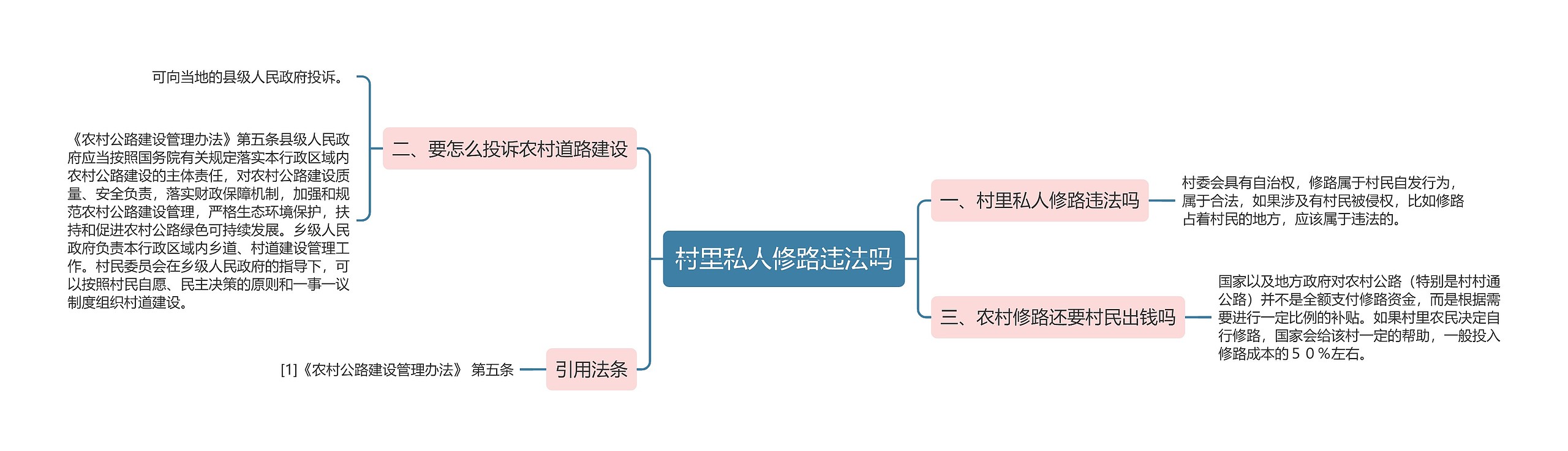 村里私人修路违法吗思维导图