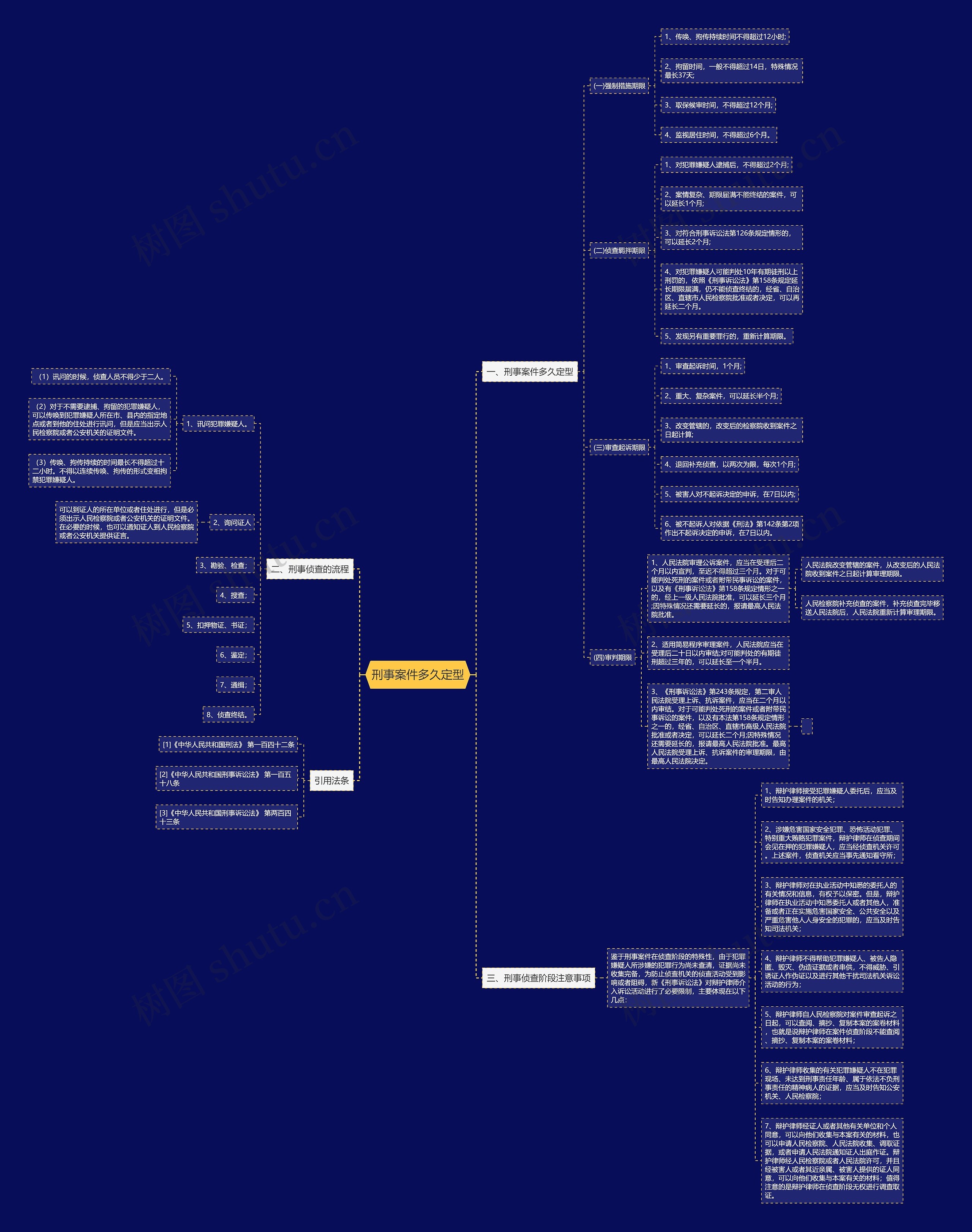刑事案件多久定型思维导图