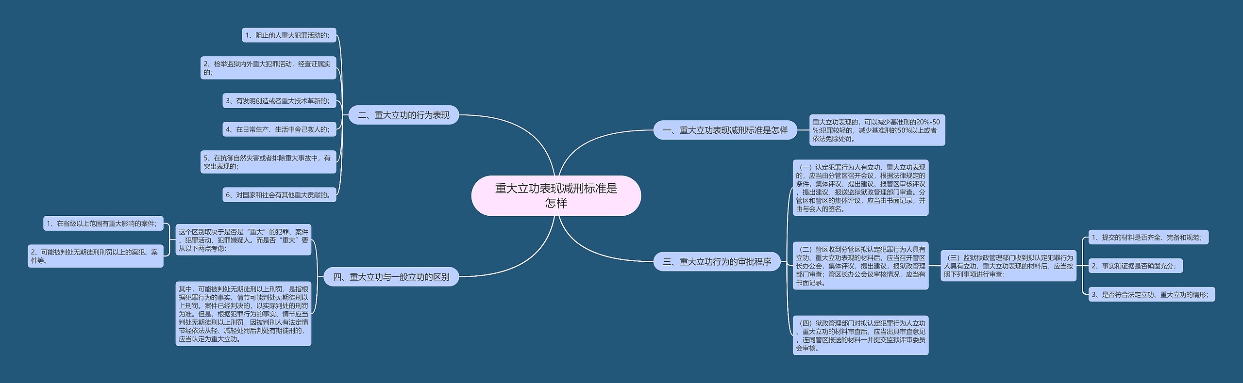 重大立功表现减刑标准是怎样