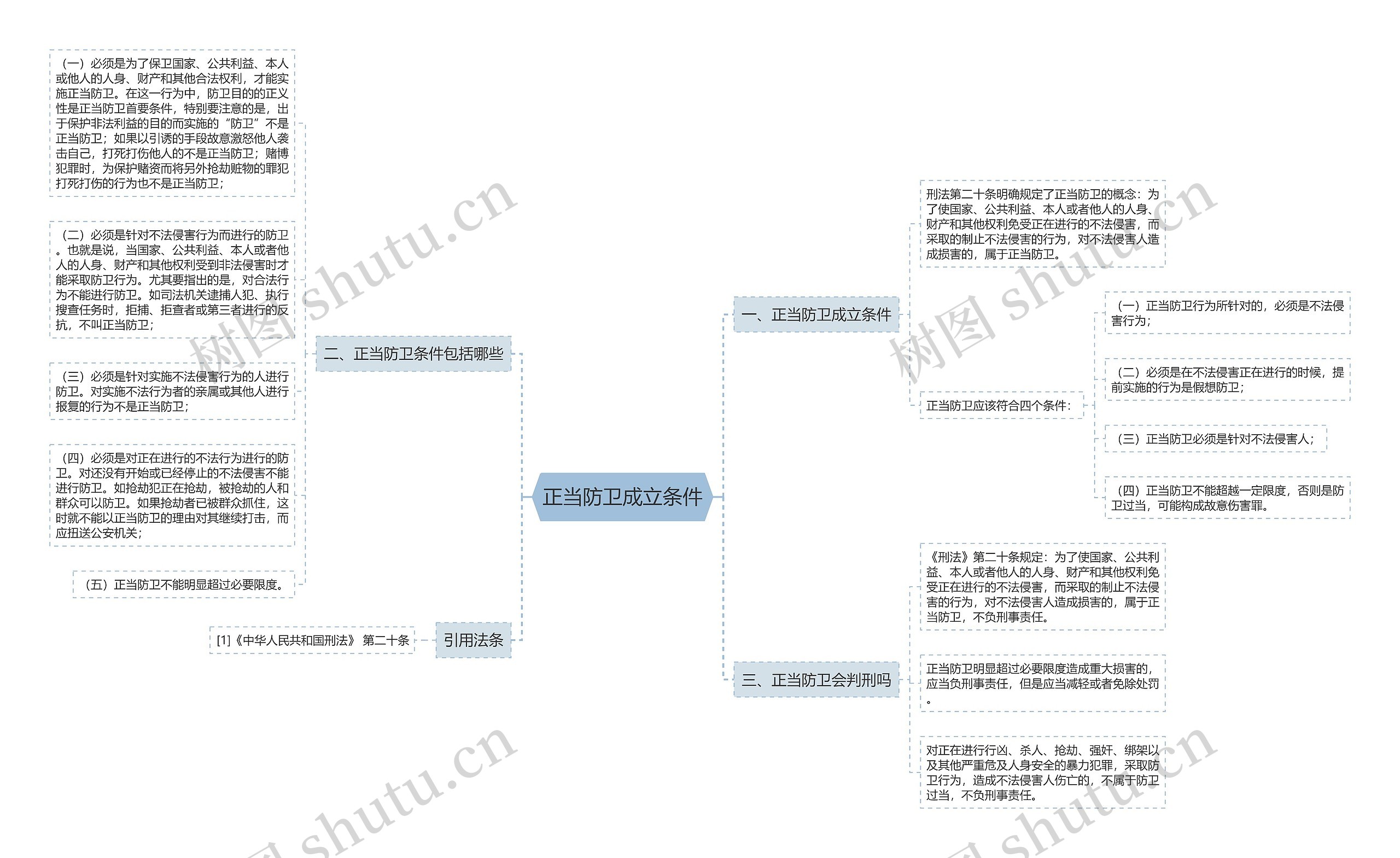 正当防卫成立条件思维导图
