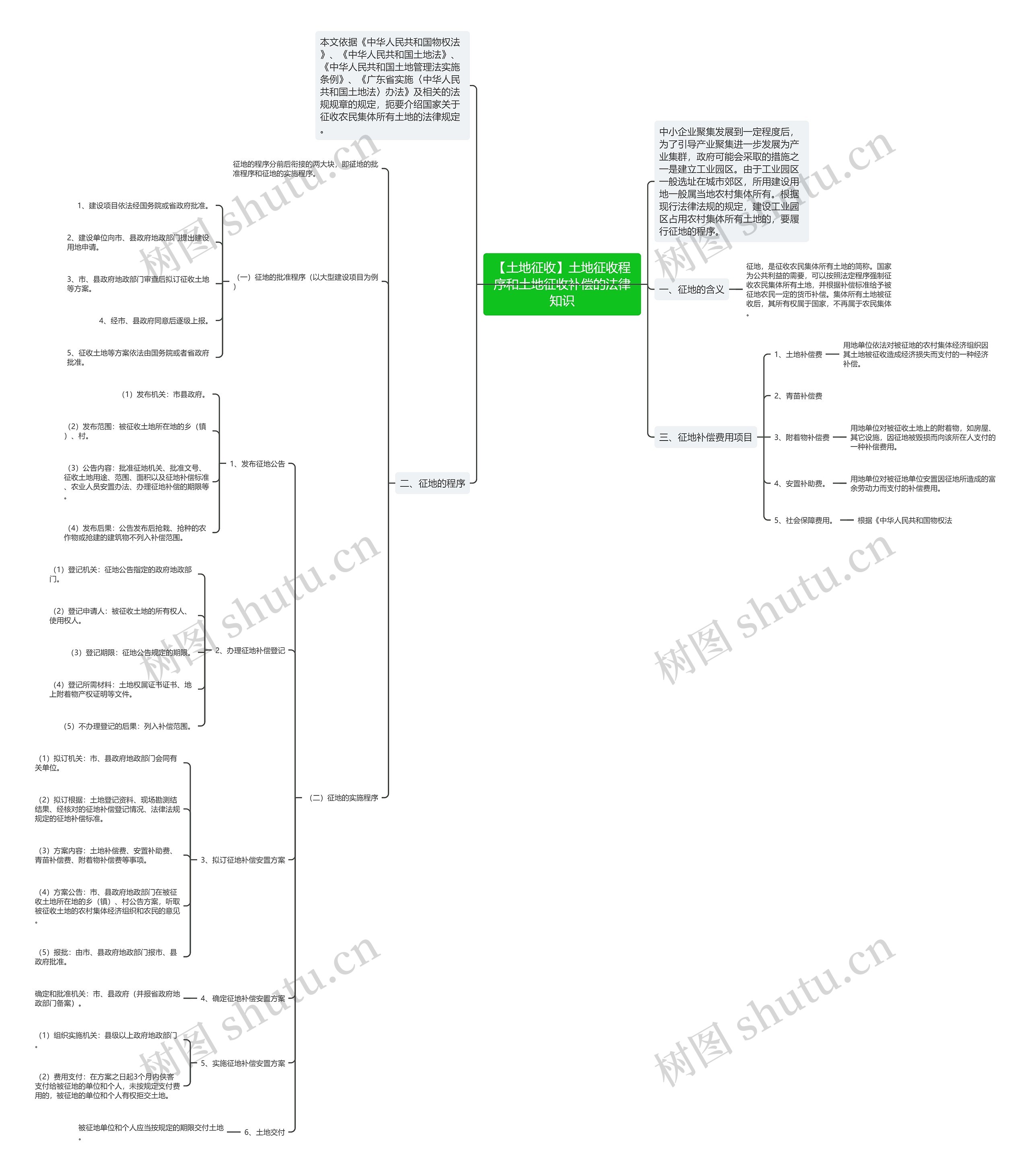 【土地征收】土地征收程序和土地征收补偿的法律知识思维导图
