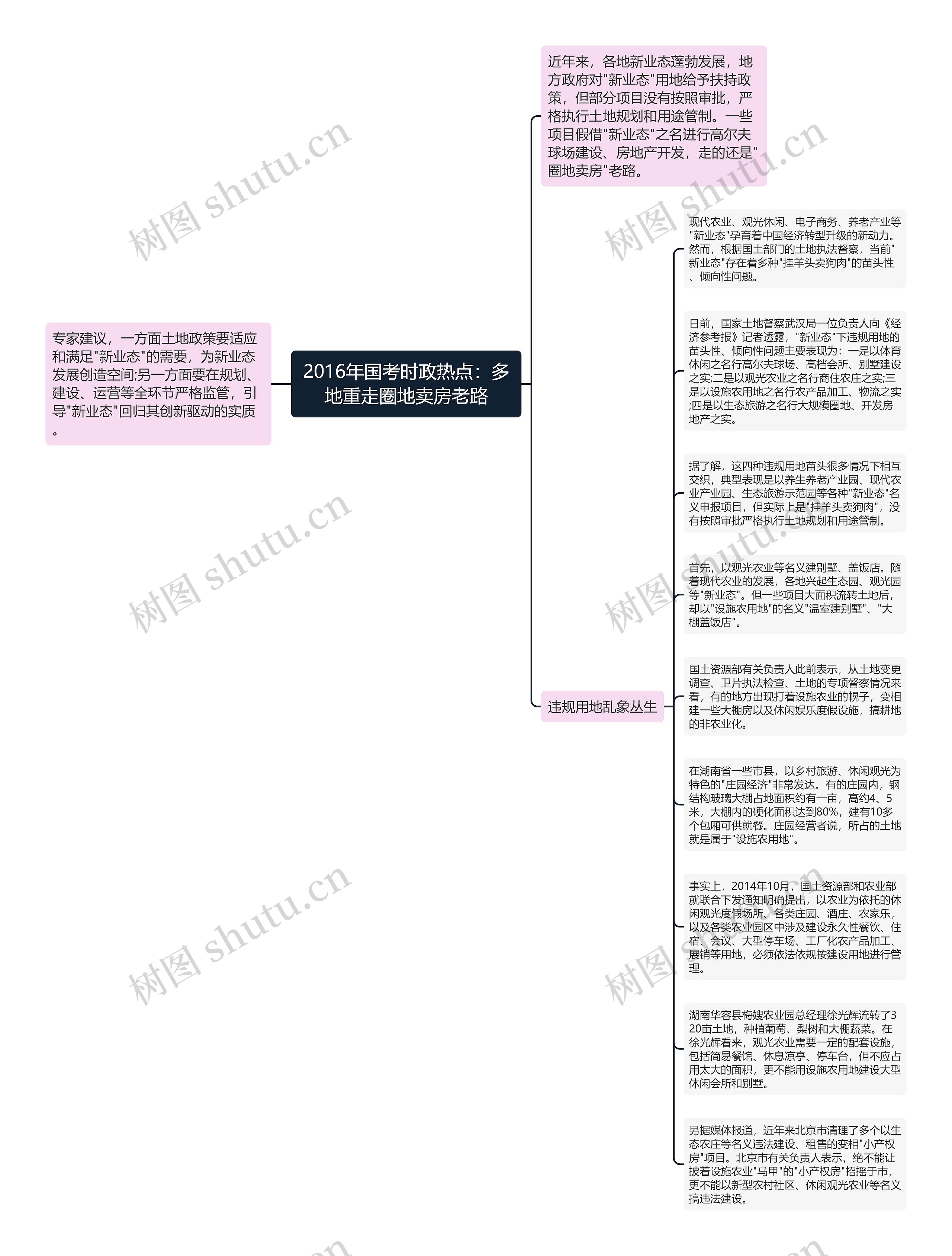 2016年国考时政热点：多地重走圈地卖房老路思维导图