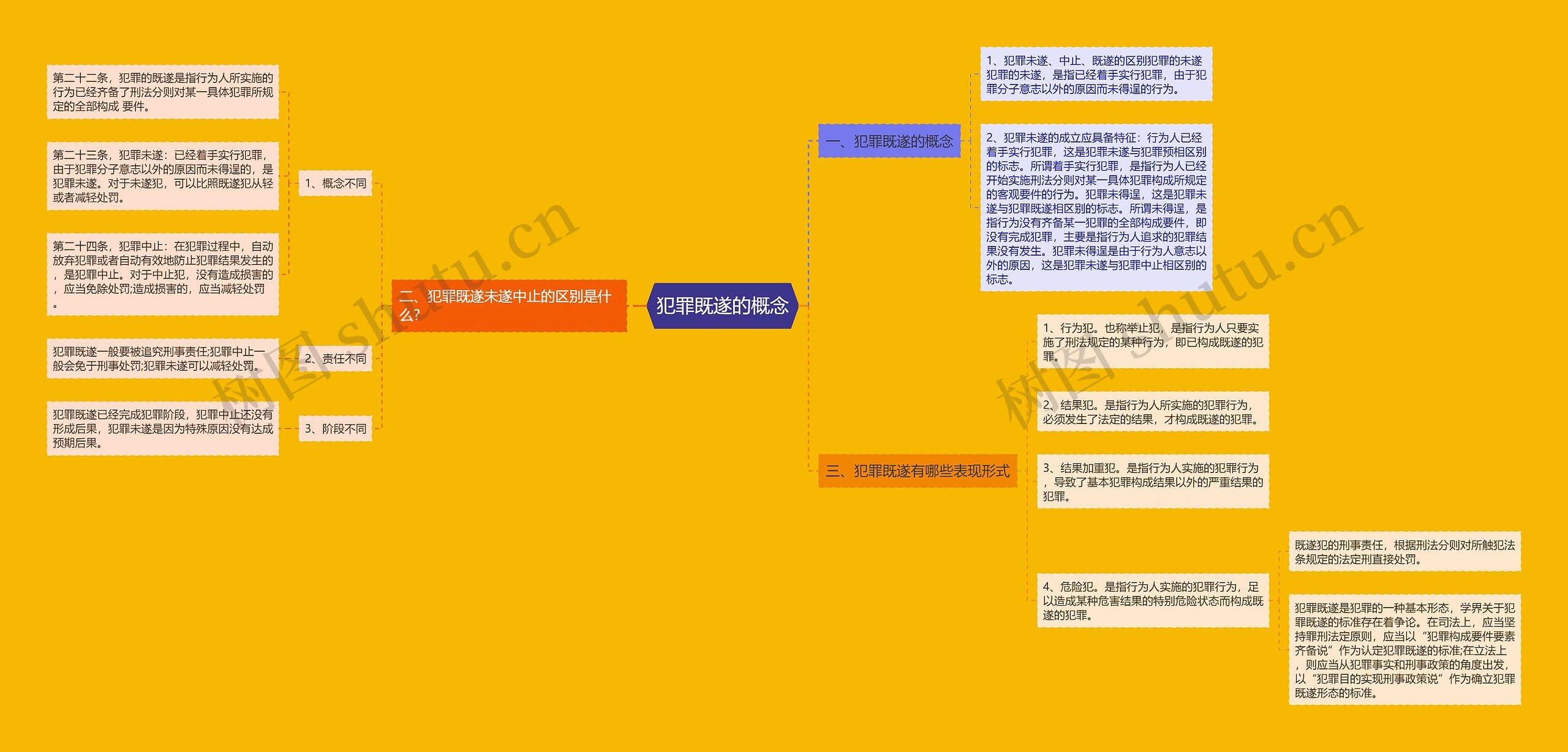 犯罪既遂的概念思维导图