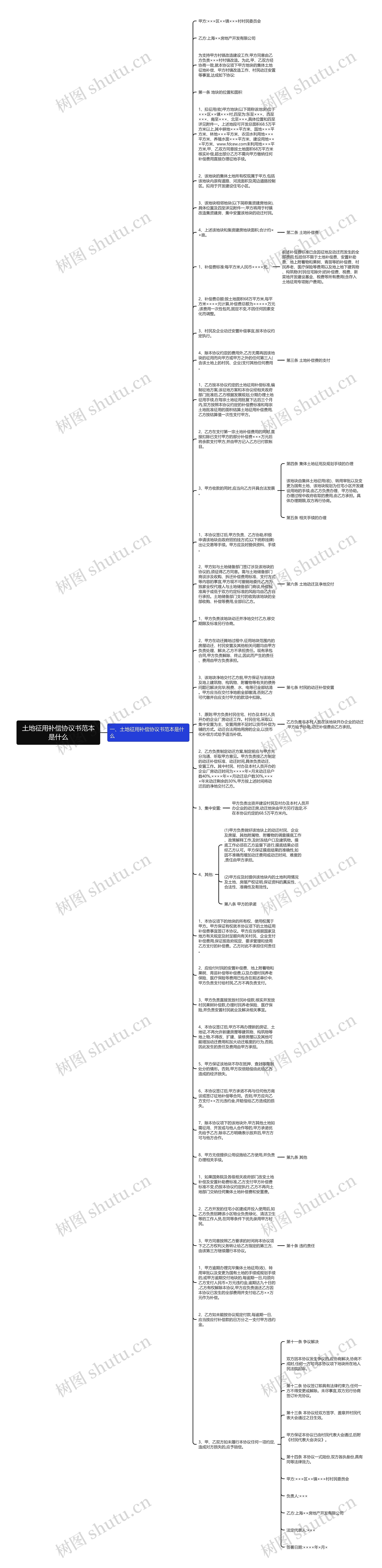 土地征用补偿协议书范本是什么思维导图