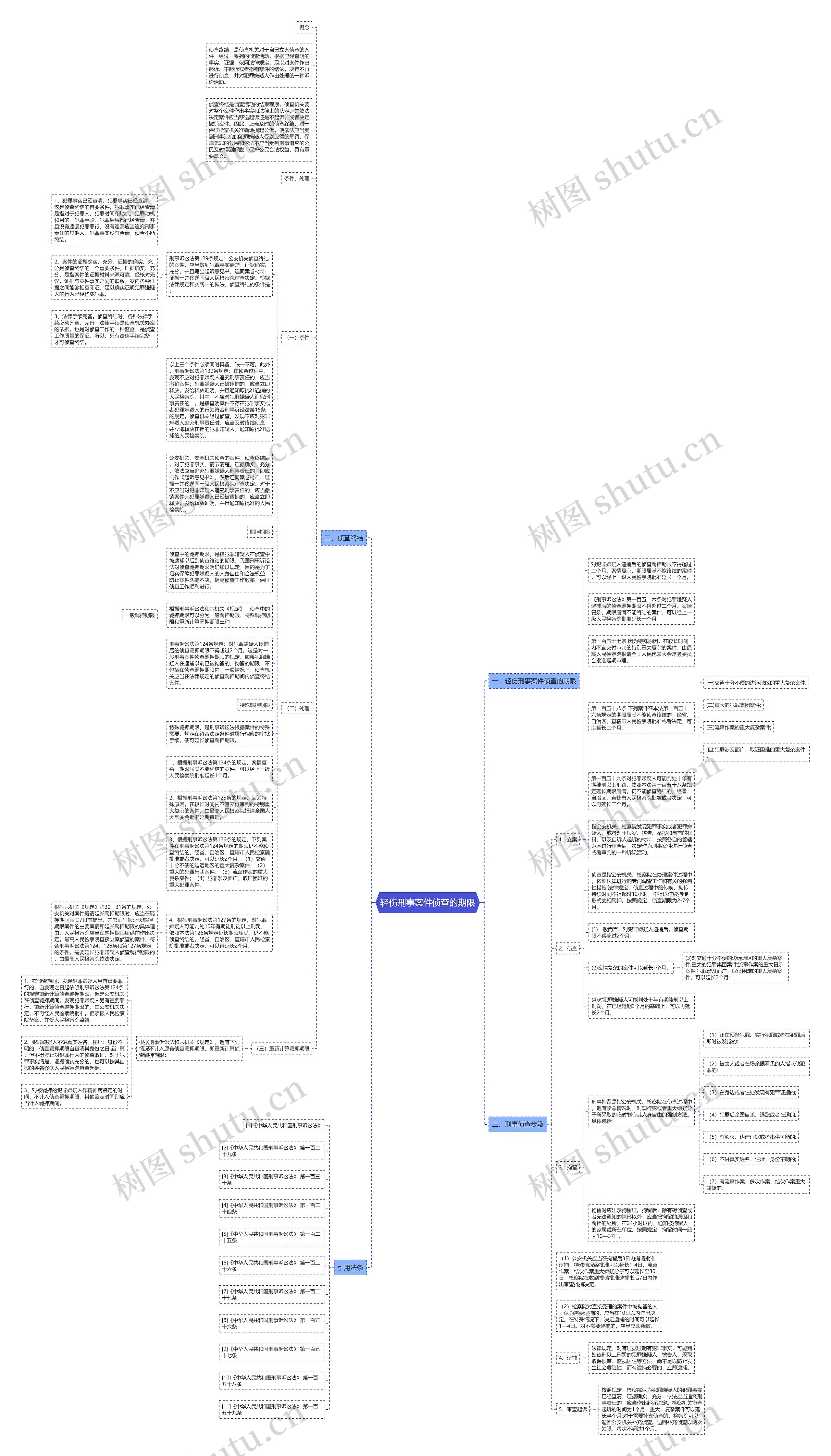 轻伤刑事案件侦查的期限思维导图