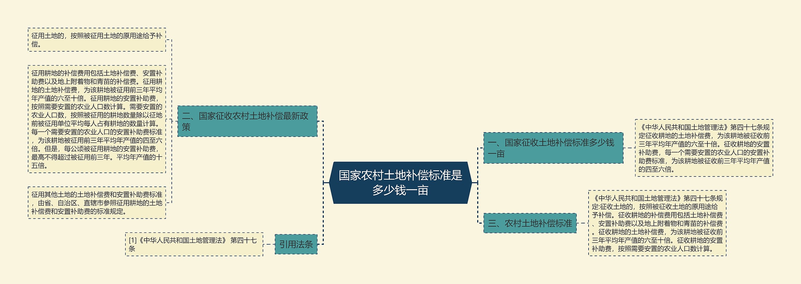 国家农村土地补偿标准是多少钱一亩思维导图