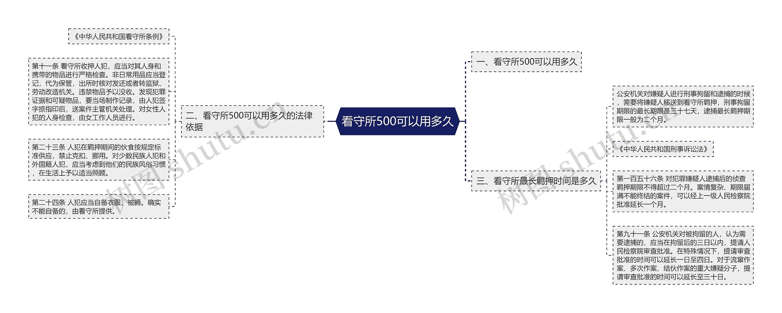 看守所500可以用多久思维导图