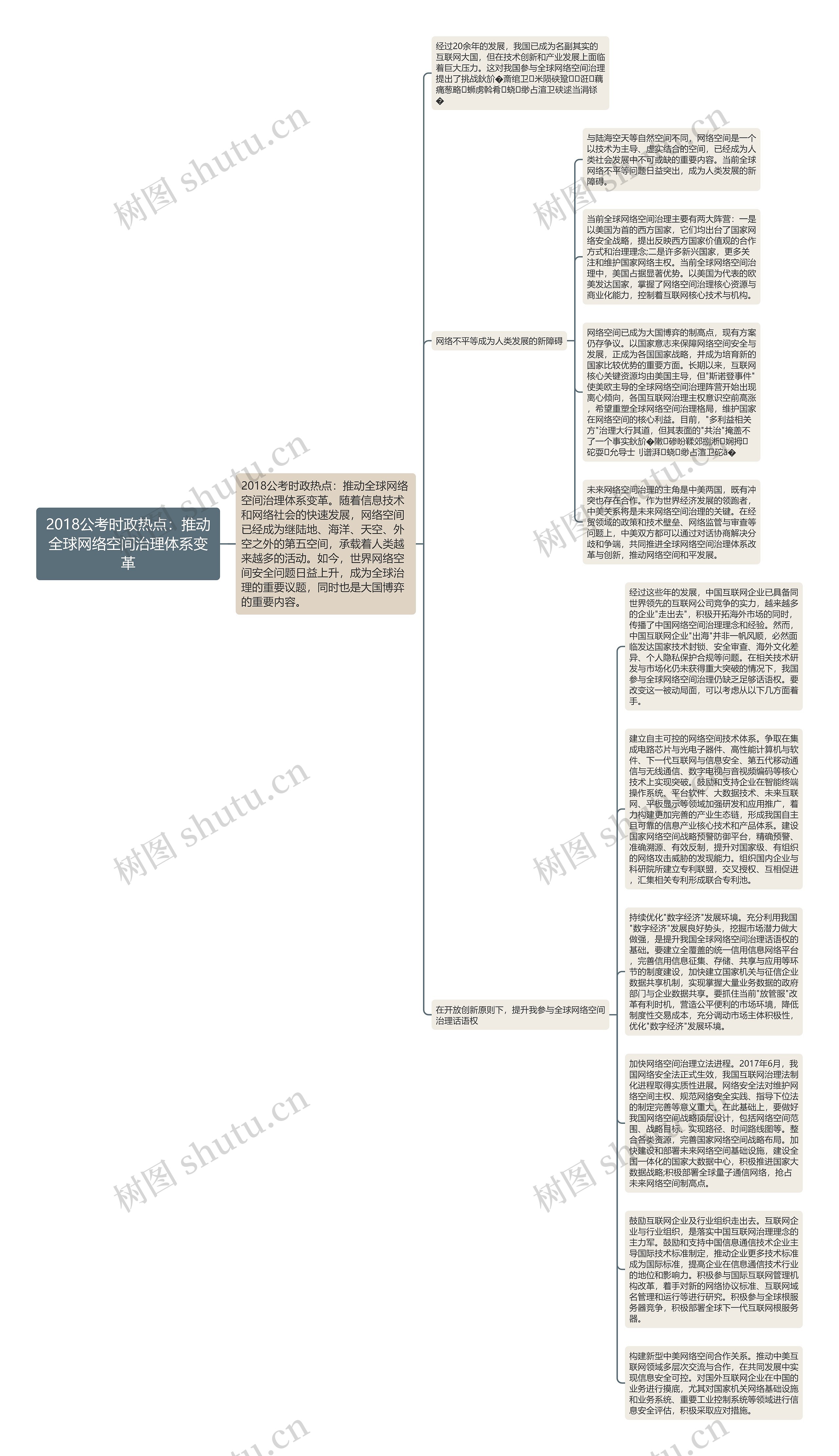 2018公考时政热点：推动全球网络空间治理体系变革思维导图