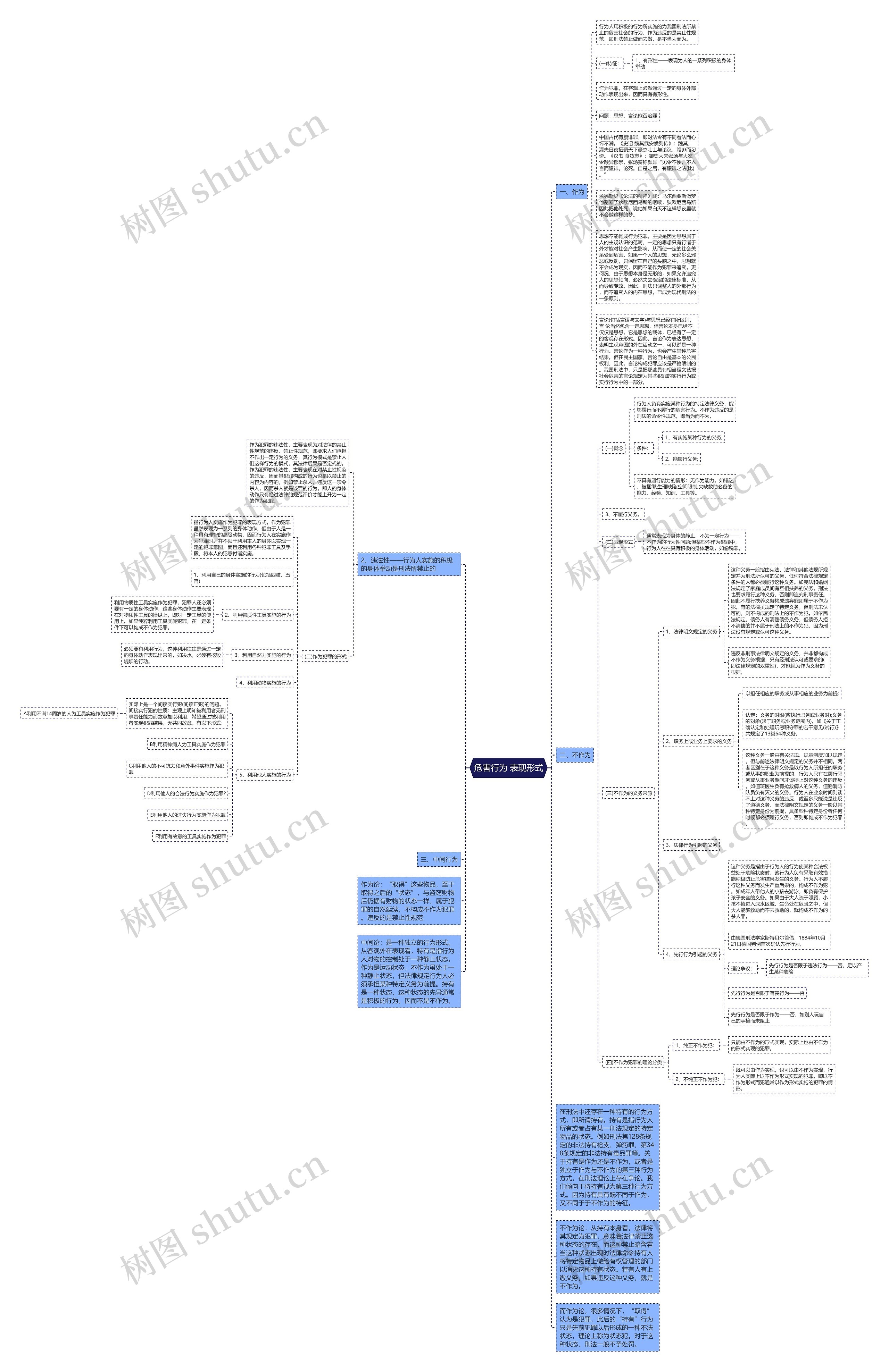 危害行为 表现形式思维导图
