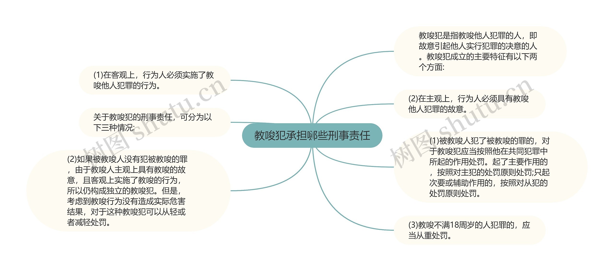 教唆犯承担哪些刑事责任思维导图