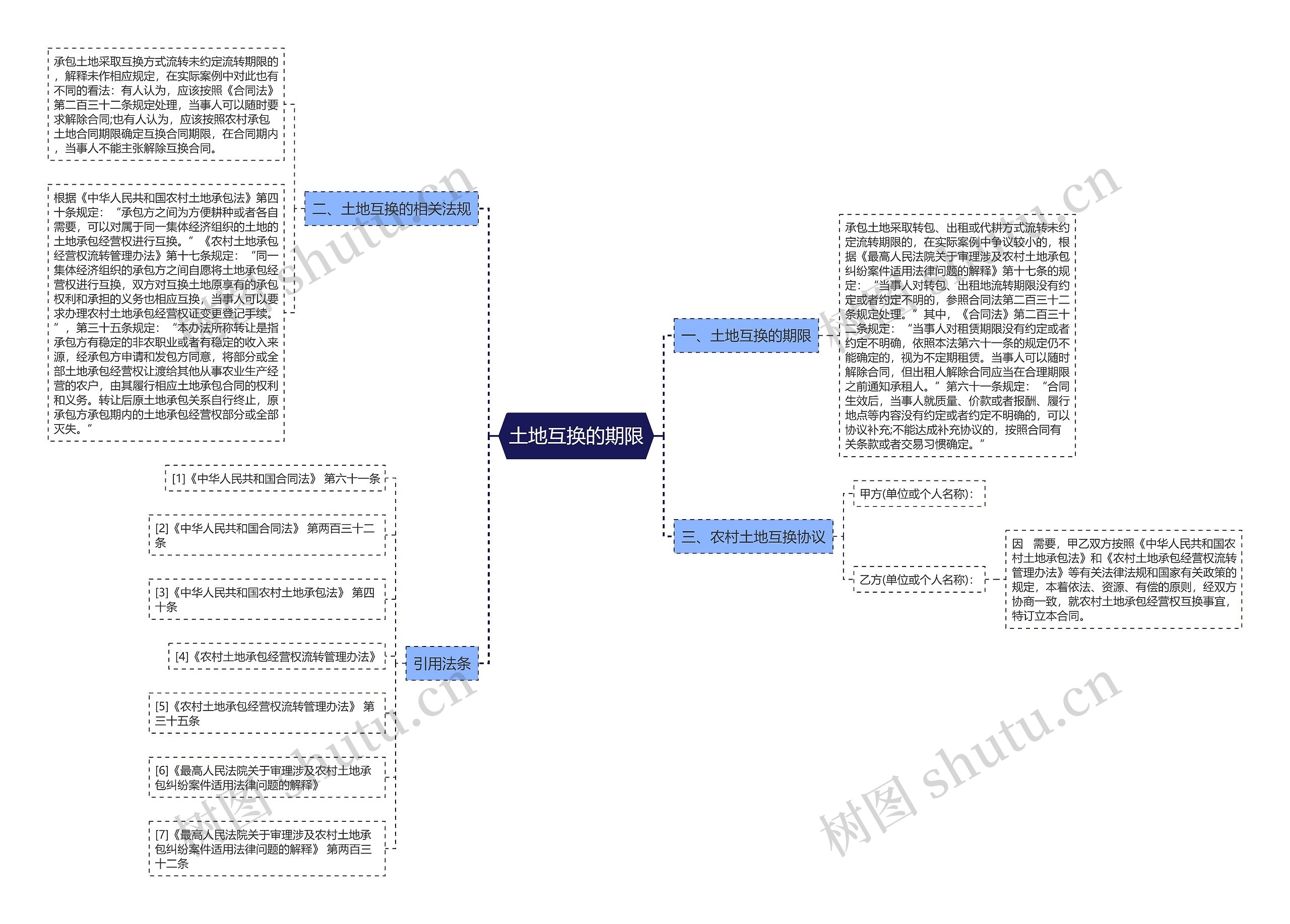 土地互换的期限思维导图