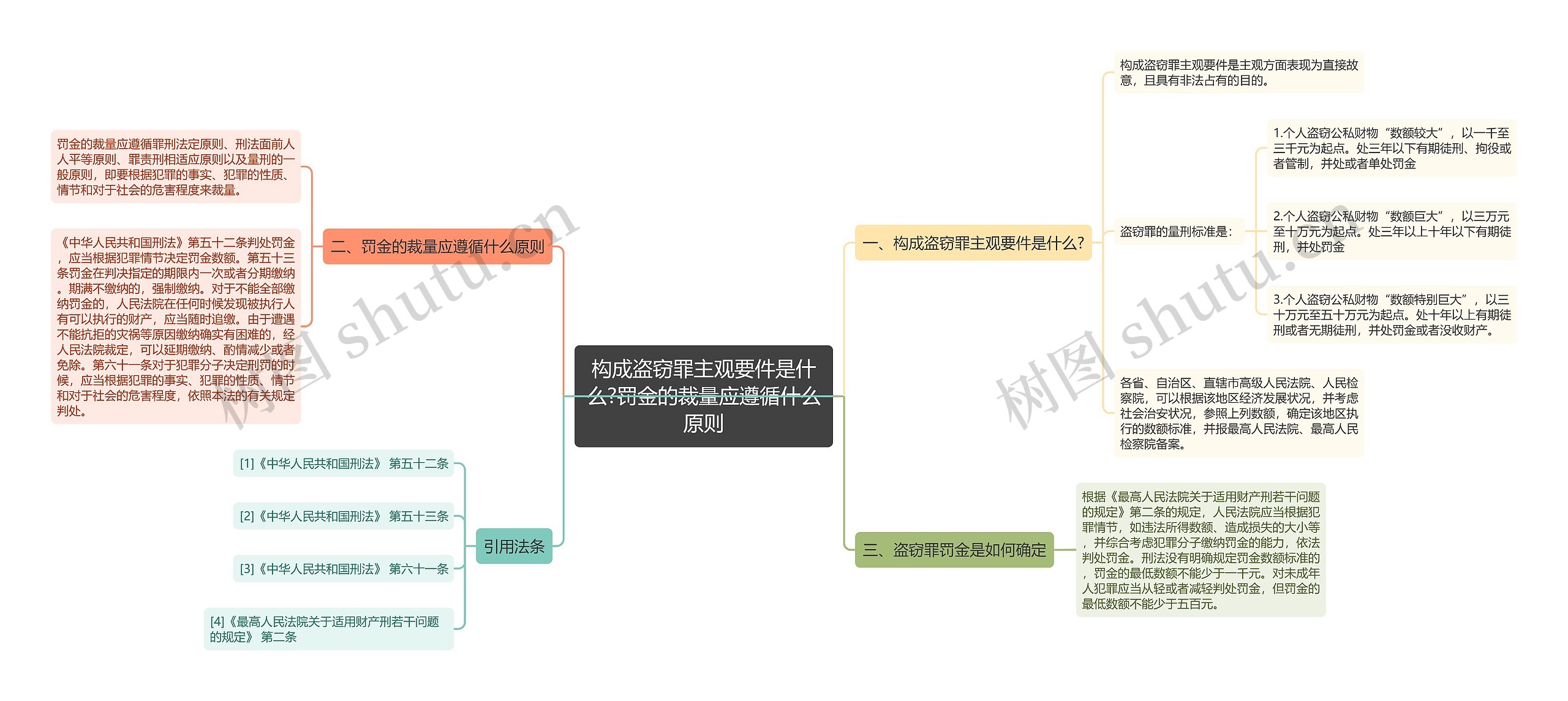 构成盗窃罪主观要件是什么?罚金的裁量应遵循什么原则思维导图