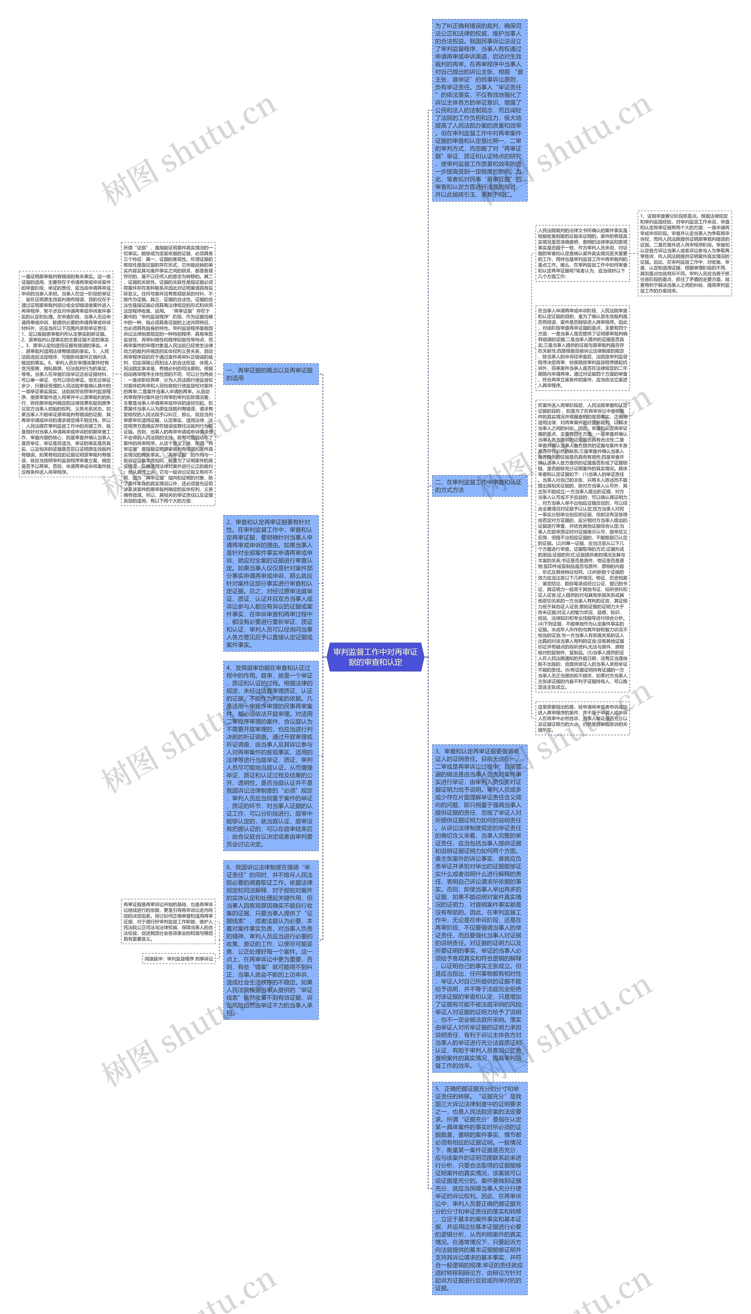 审判监督工作中对再审证据的审查和认定思维导图