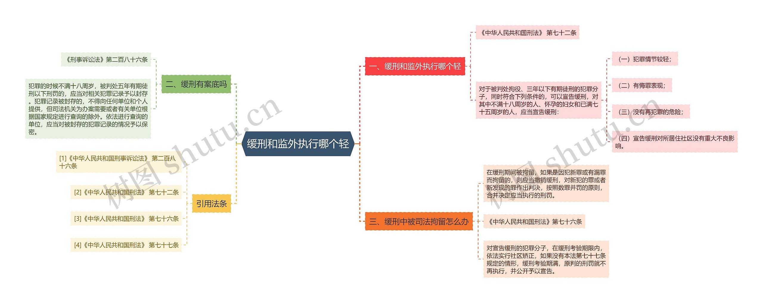 缓刑和监外执行哪个轻思维导图