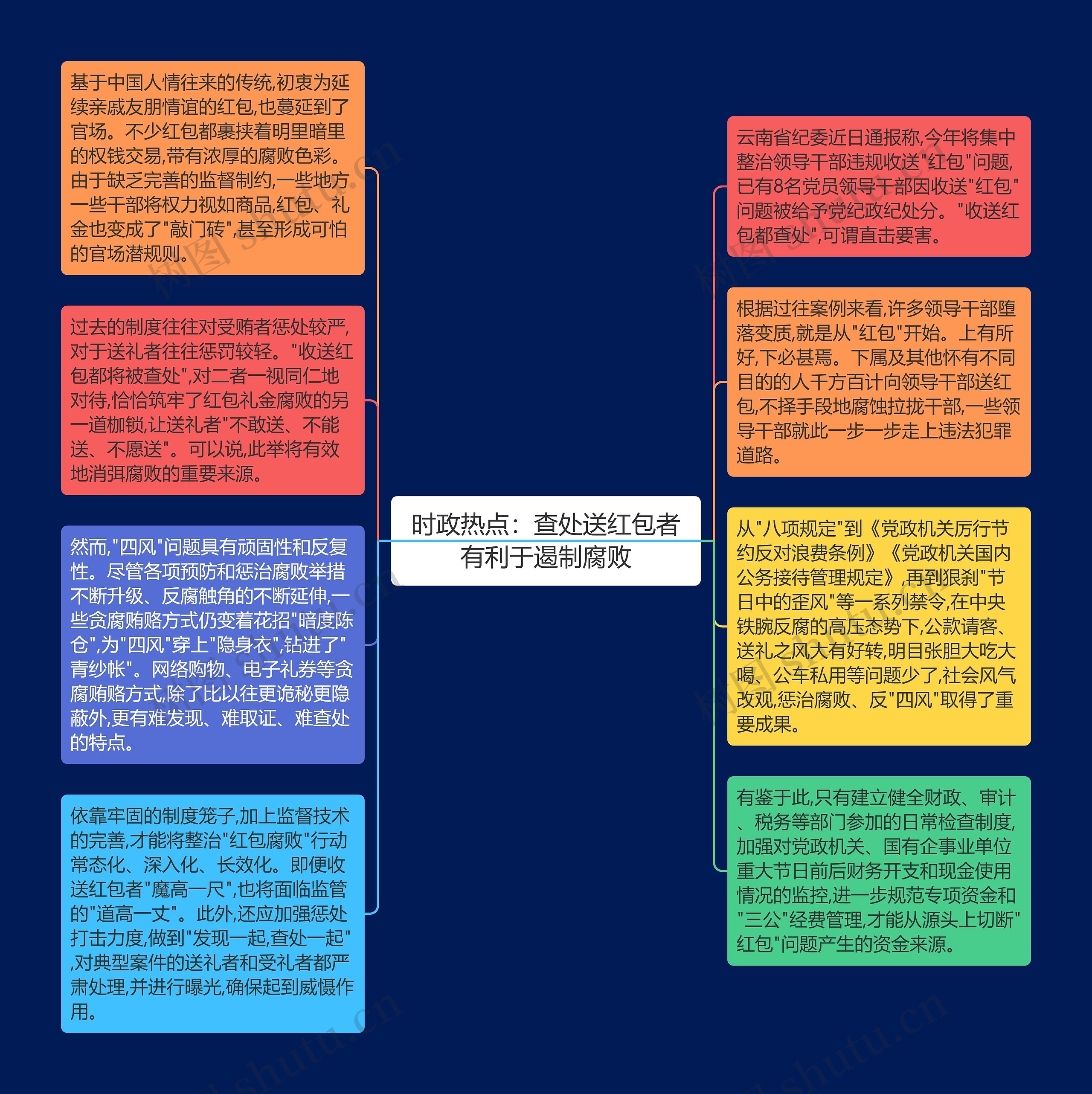 时政热点：查处送红包者有利于遏制腐败思维导图