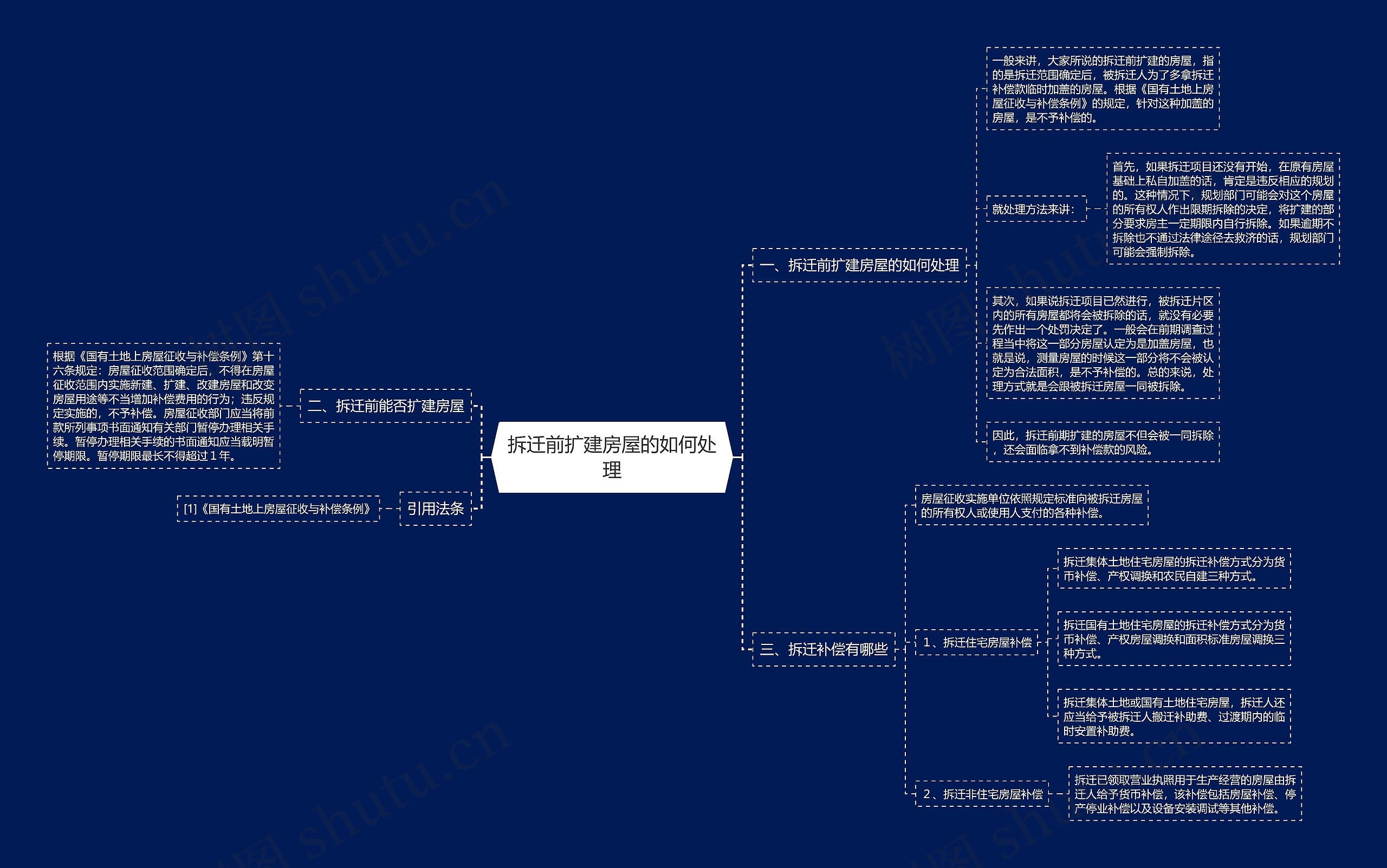 拆迁前扩建房屋的如何处理思维导图