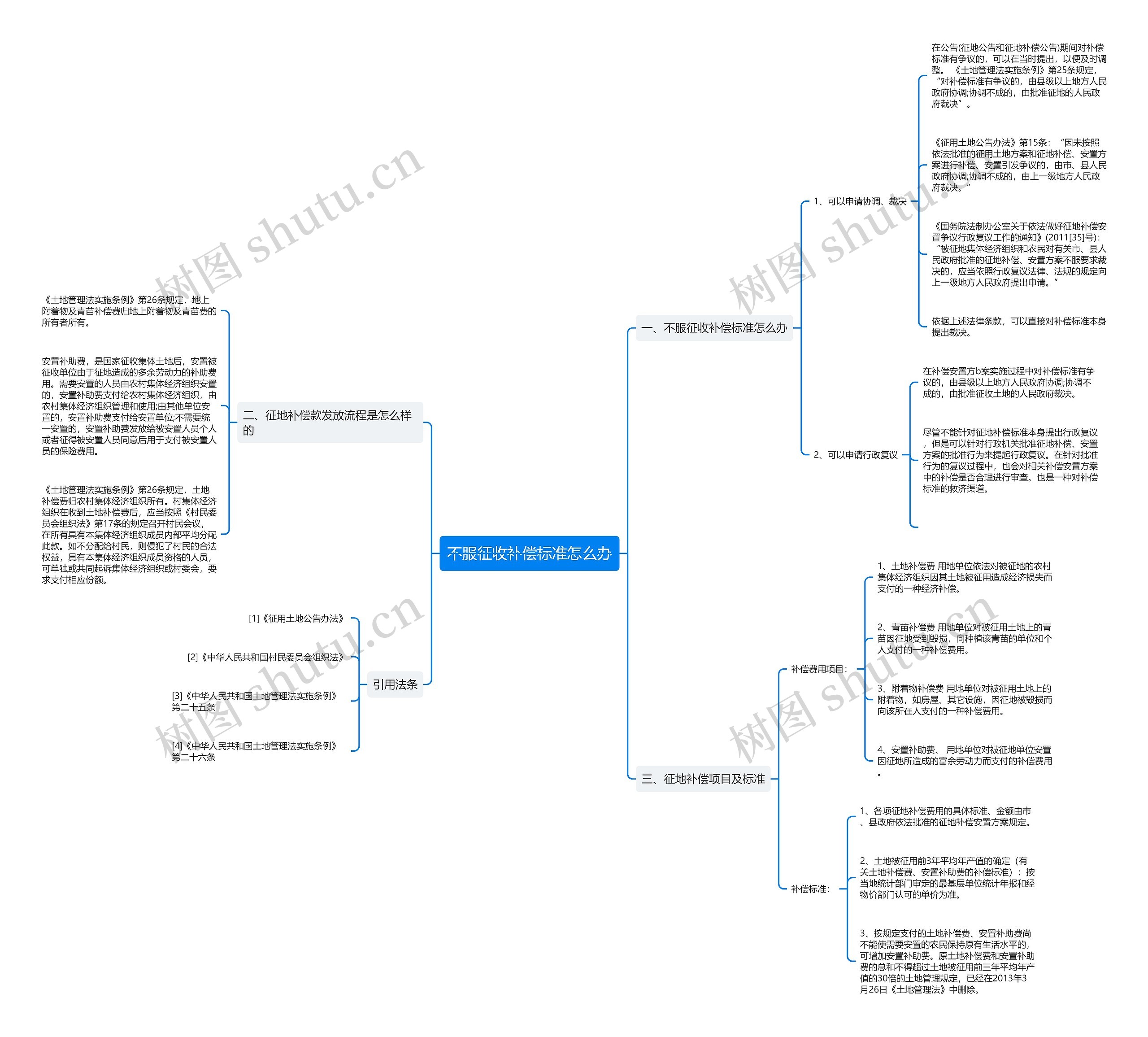 不服征收补偿标准怎么办思维导图