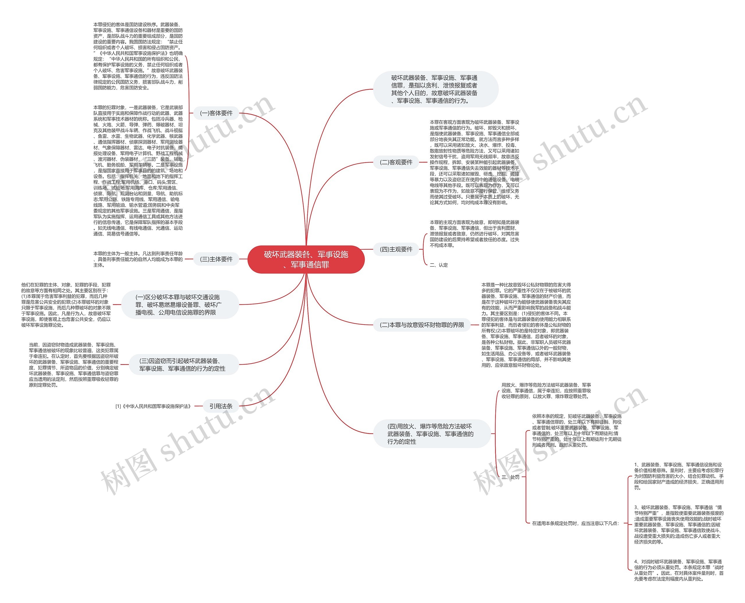 破坏武器装备、军事设施、军事通信罪思维导图