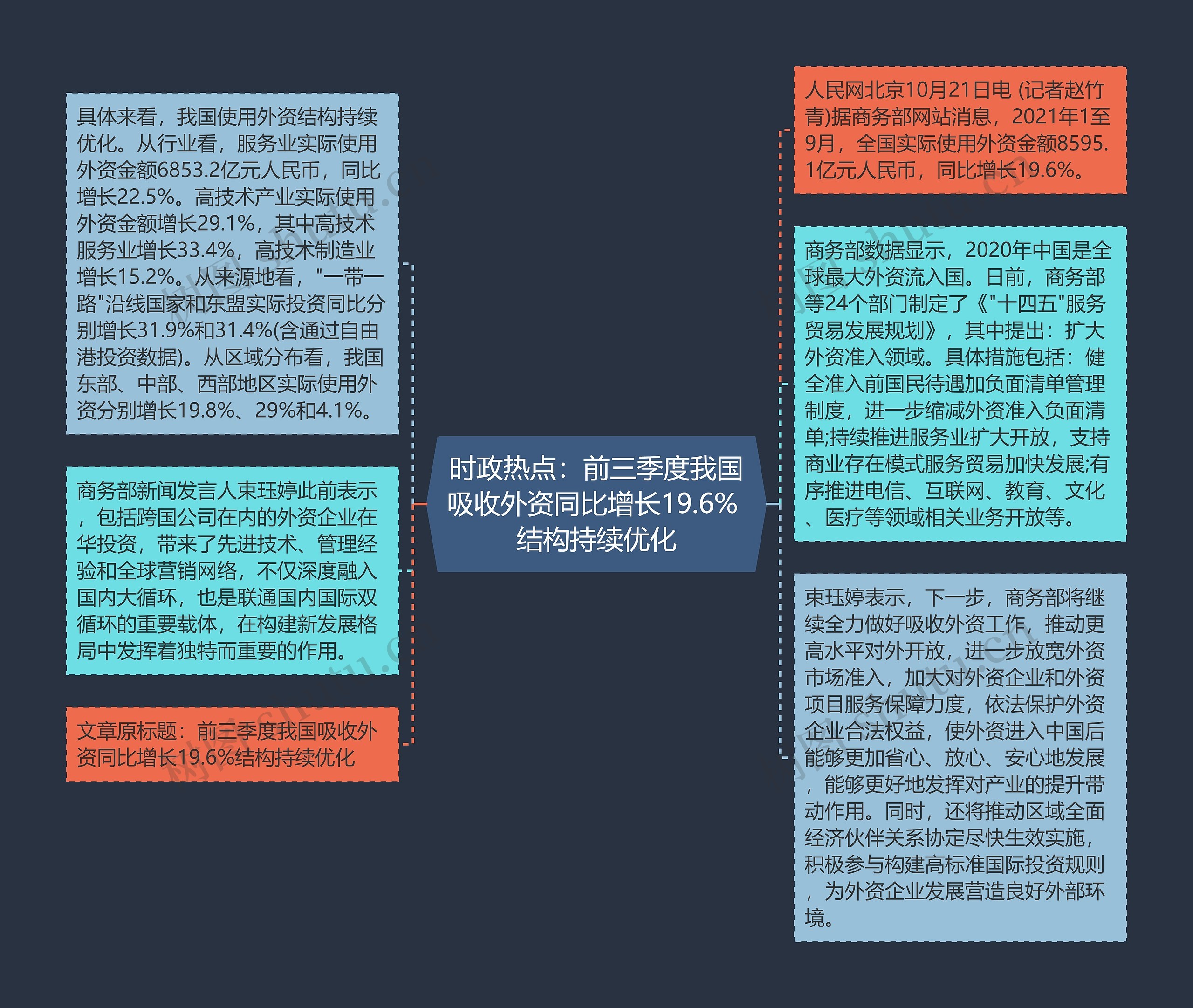 时政热点：前三季度我国吸收外资同比增长19.6% 结构持续优化思维导图