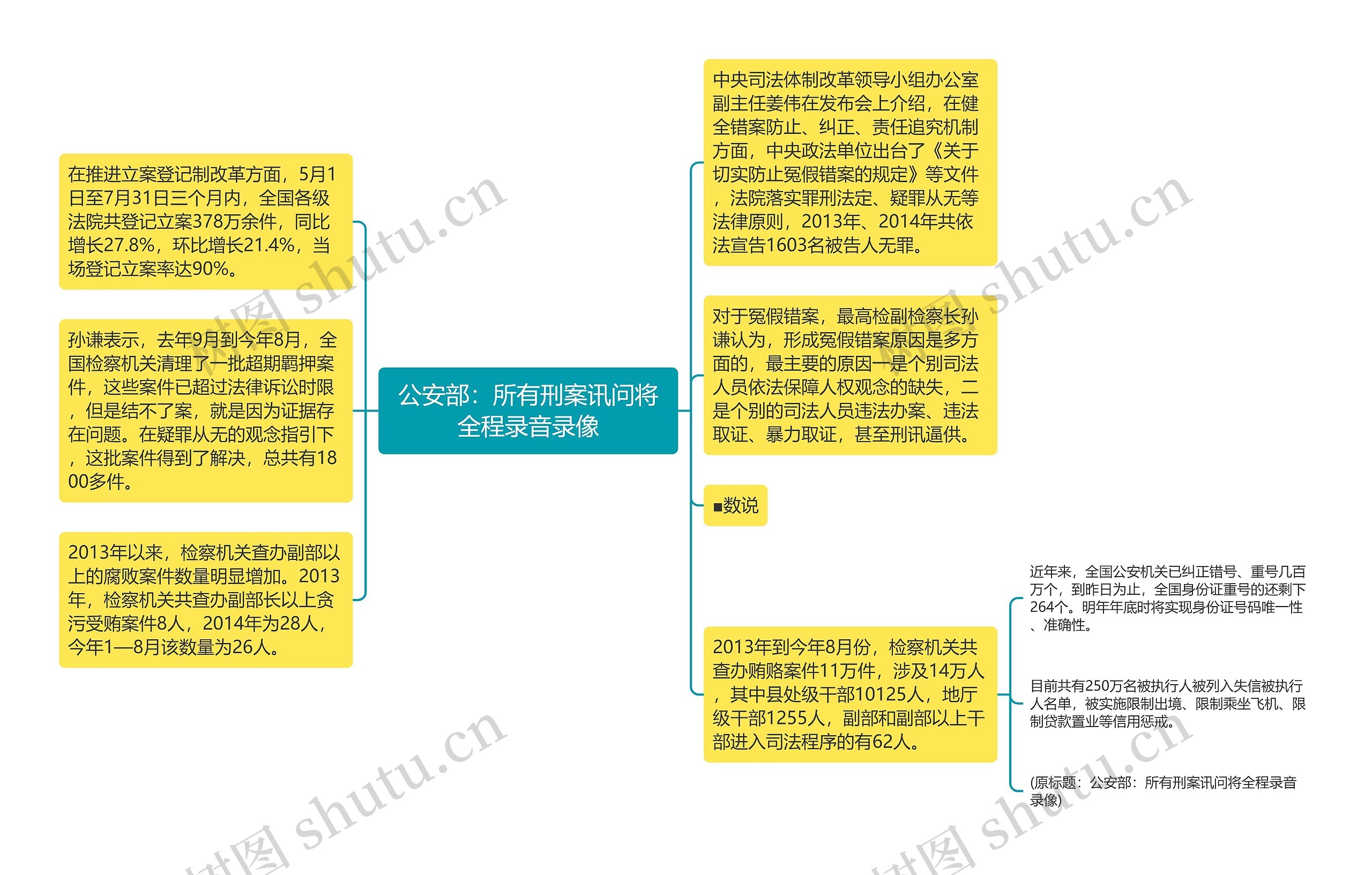 公安部：所有刑案讯问将全程录音录像思维导图