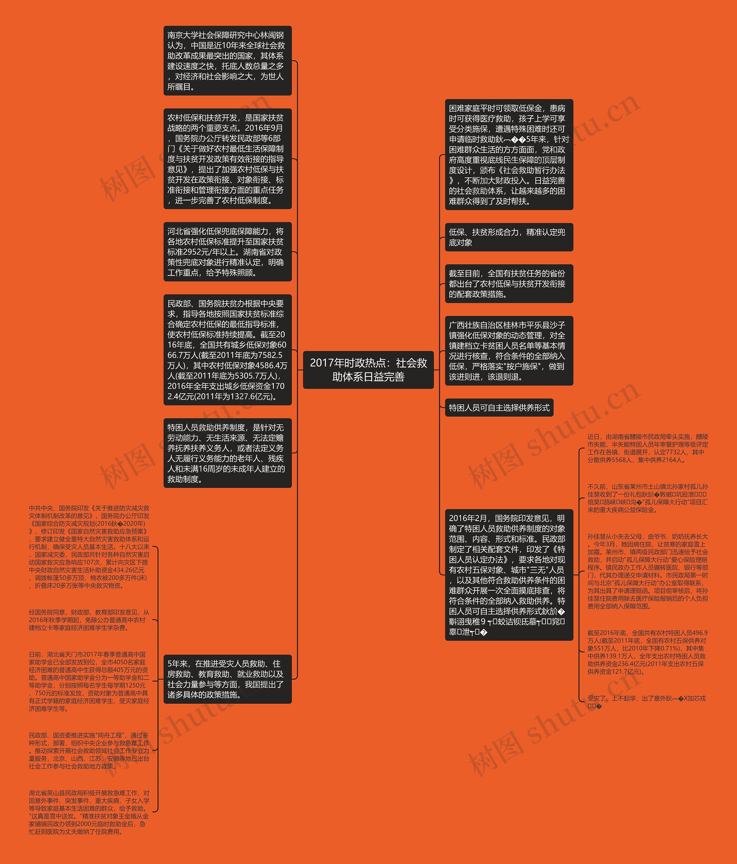 2017年时政热点：社会救助体系日益完善思维导图