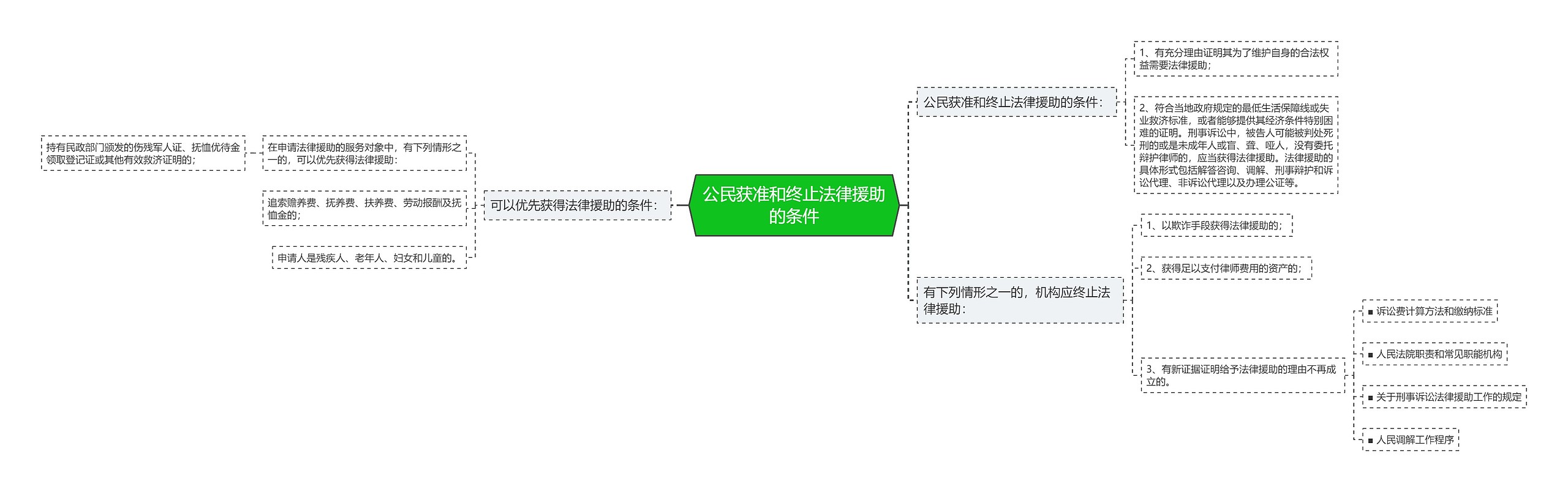 公民获准和终止法律援助的条件思维导图