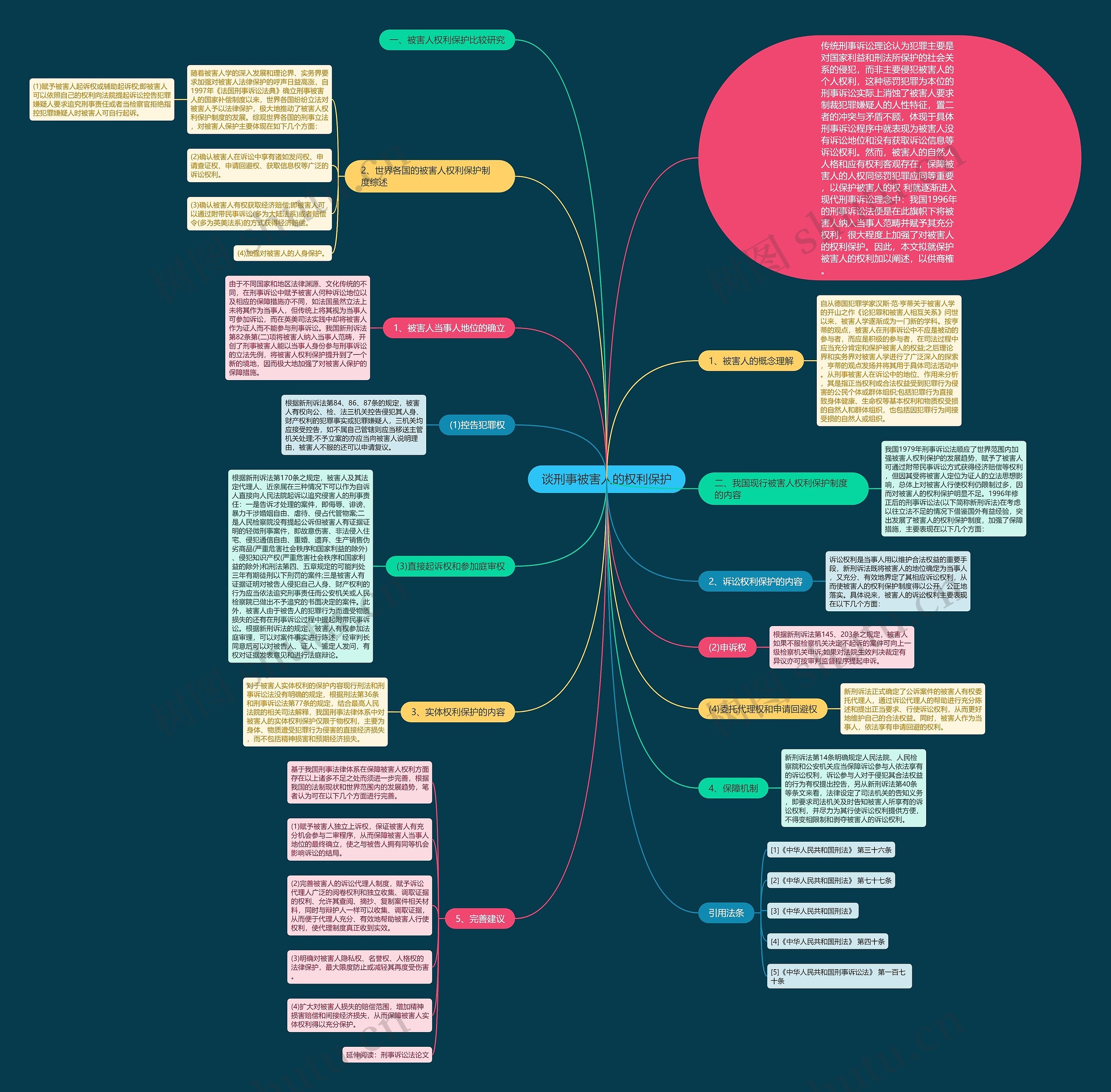 谈刑事被害人的权利保护思维导图