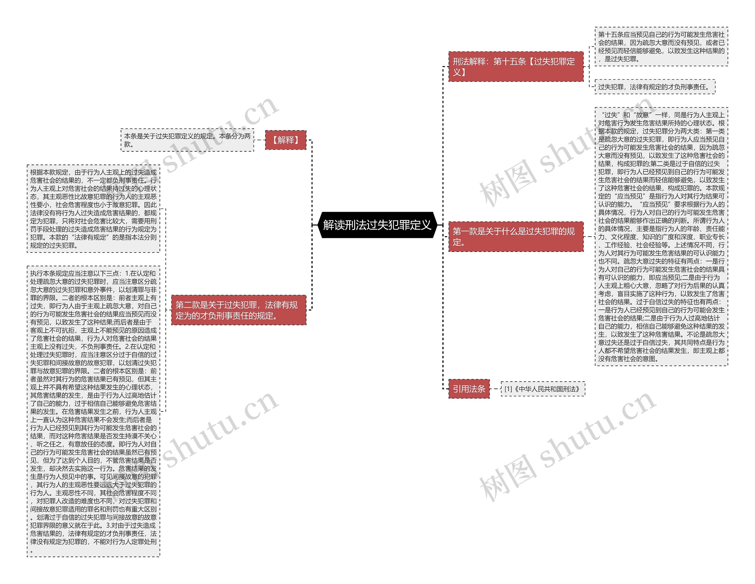 解读刑法过失犯罪定义思维导图