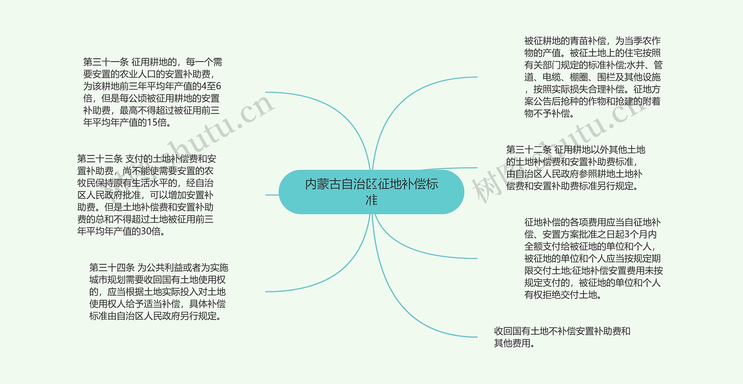 内蒙古自治区征地补偿标准