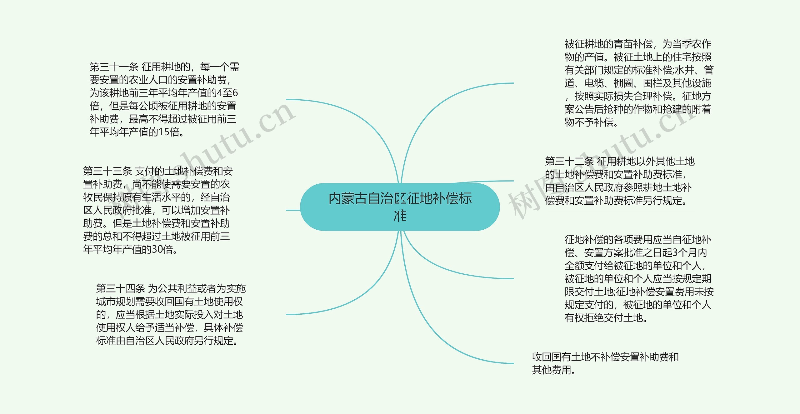 内蒙古自治区征地补偿标准思维导图