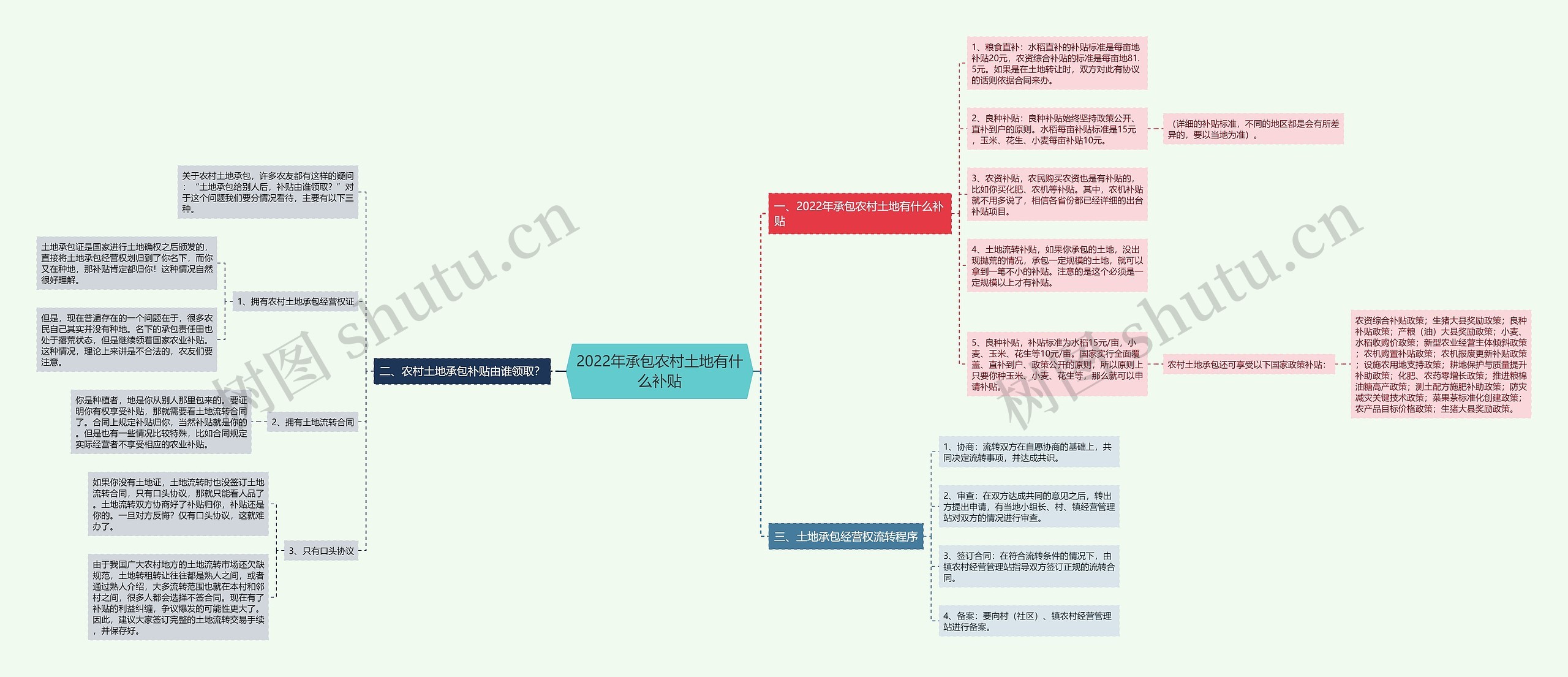 2022年承包农村土地有什么补贴思维导图