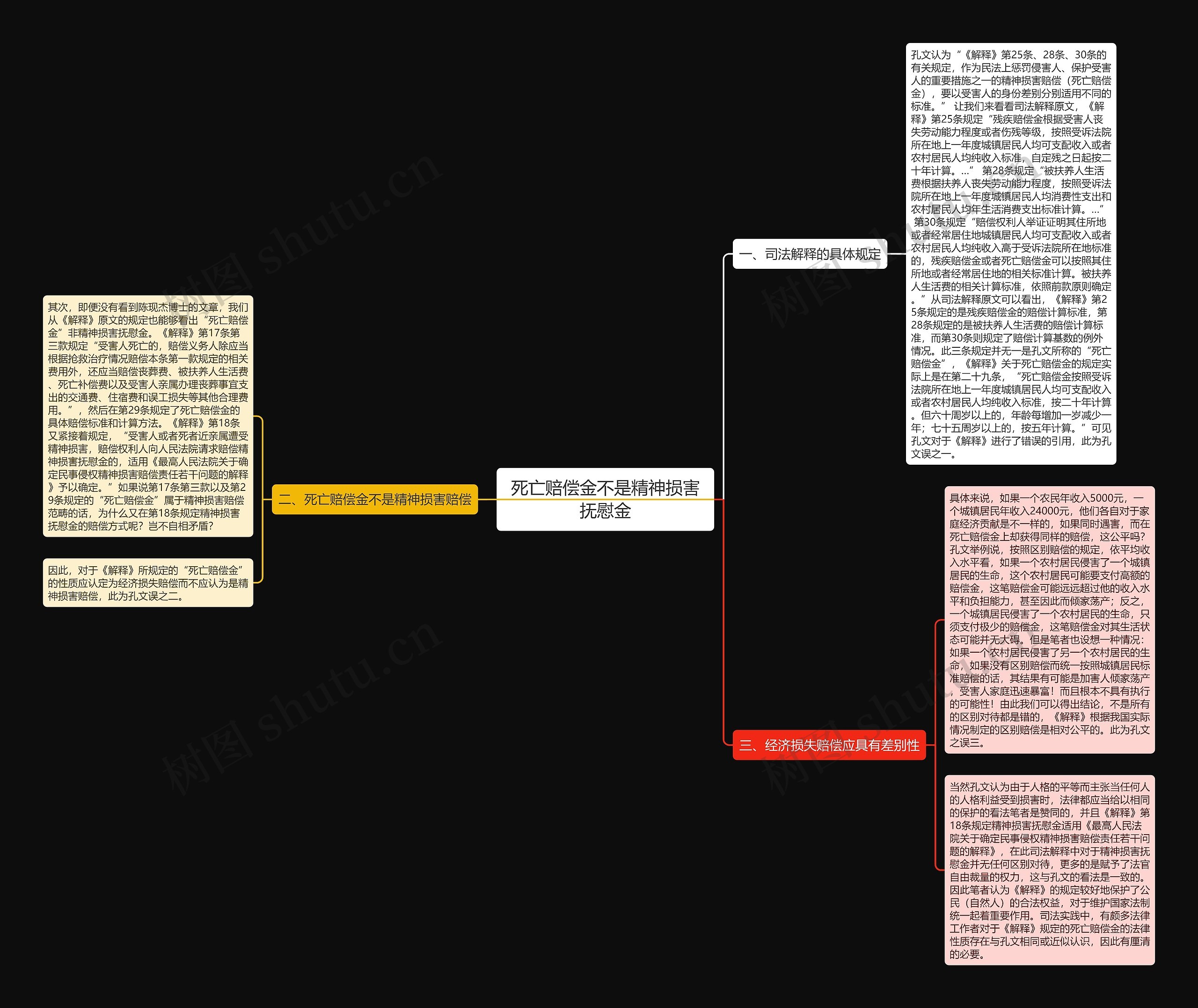 死亡赔偿金不是精神损害抚慰金思维导图