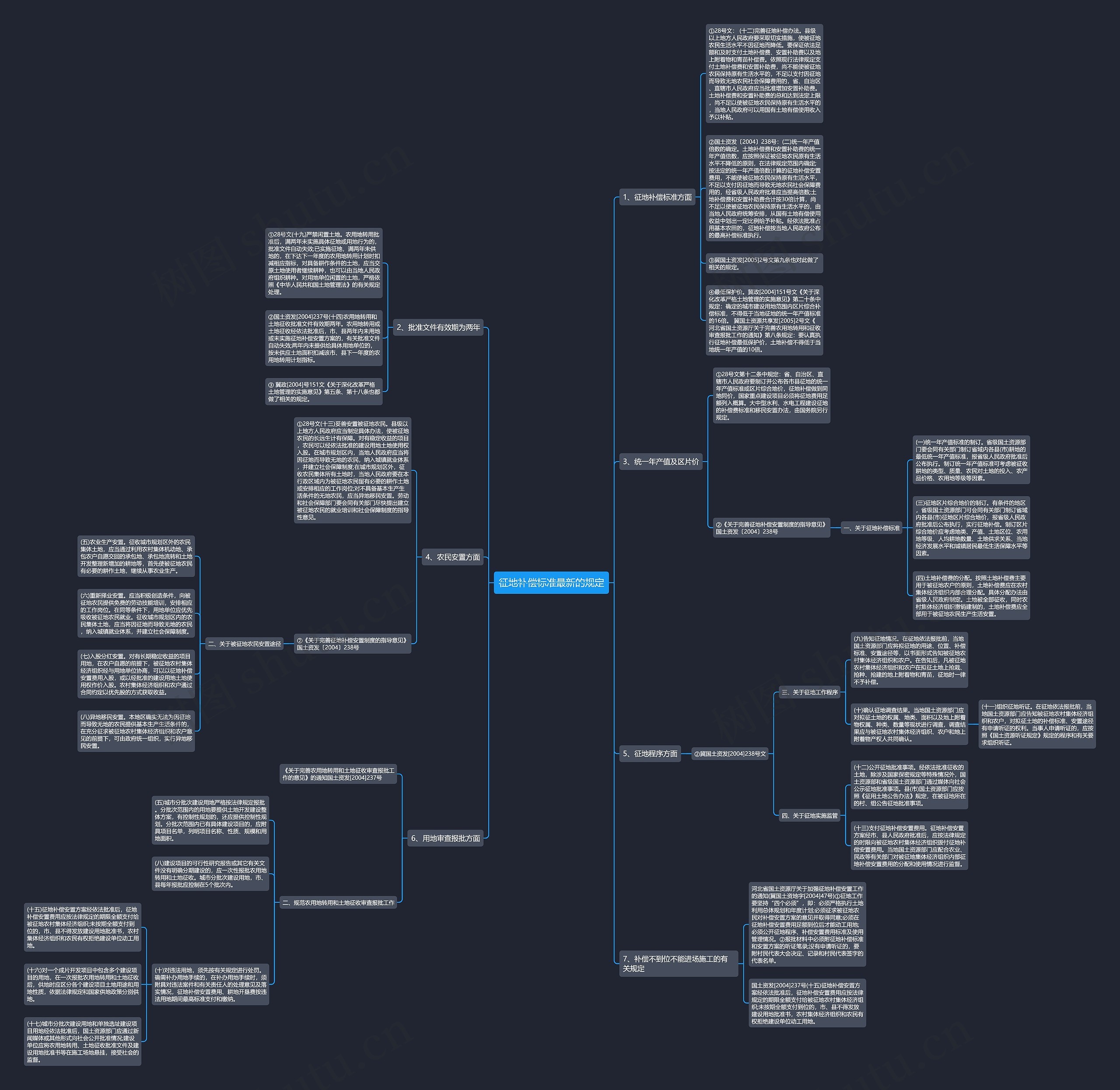 征地补偿标准最新的规定思维导图
