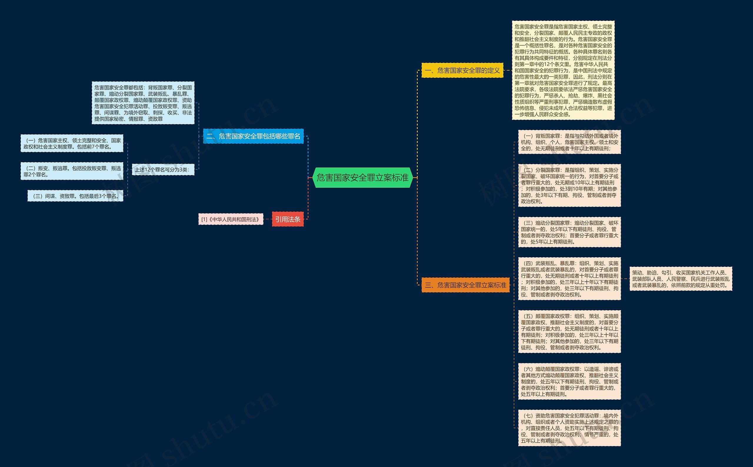 危害国家安全罪立案标准思维导图