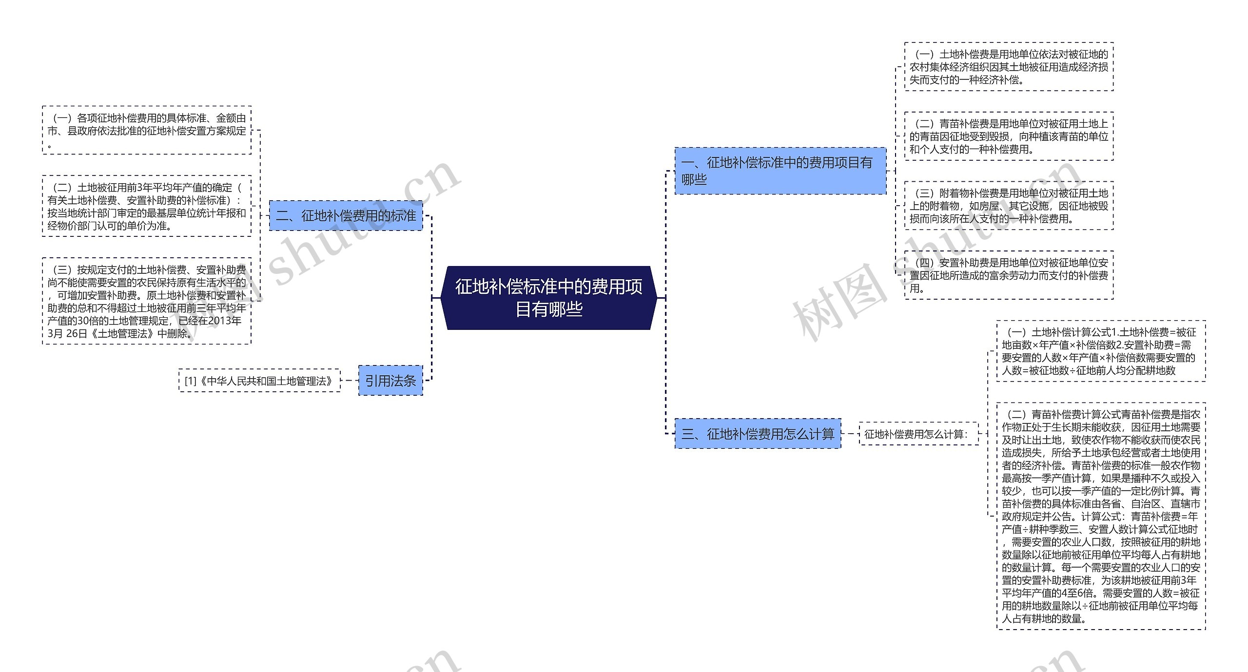 征地补偿标准中的费用项目有哪些思维导图