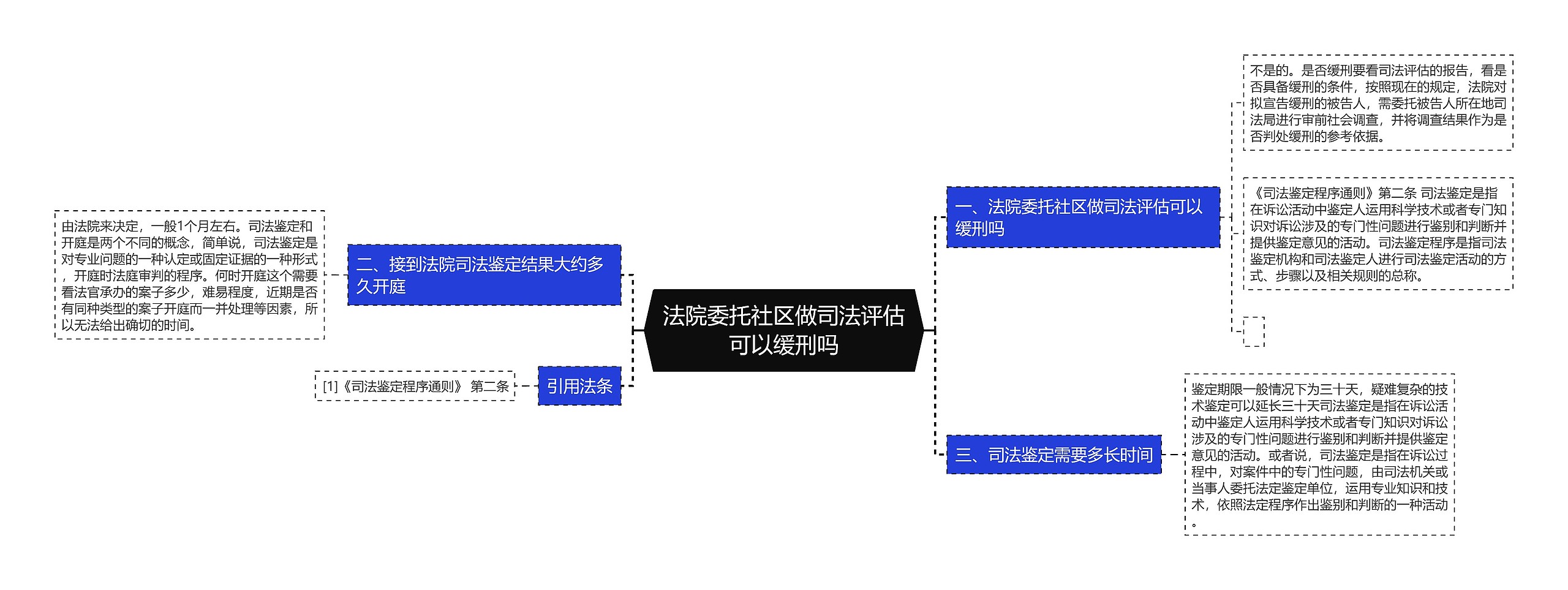 法院委托社区做司法评估可以缓刑吗