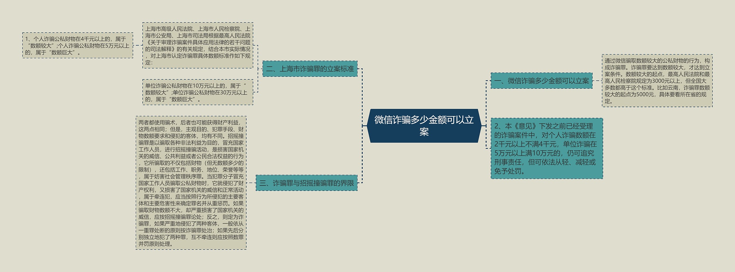 微信诈骗多少金额可以立案思维导图